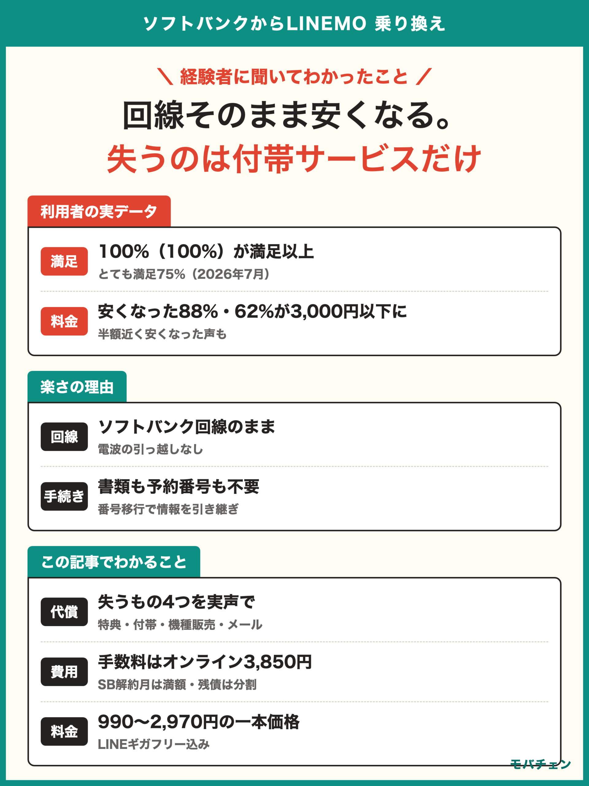 ソフトバンクからLINEMO 乗り換え 利用者調査 100%が満足以上 安くなった88% 手続き簡単側88% 失うのは継続特典 付帯サービス 機種販売 メールの4つ