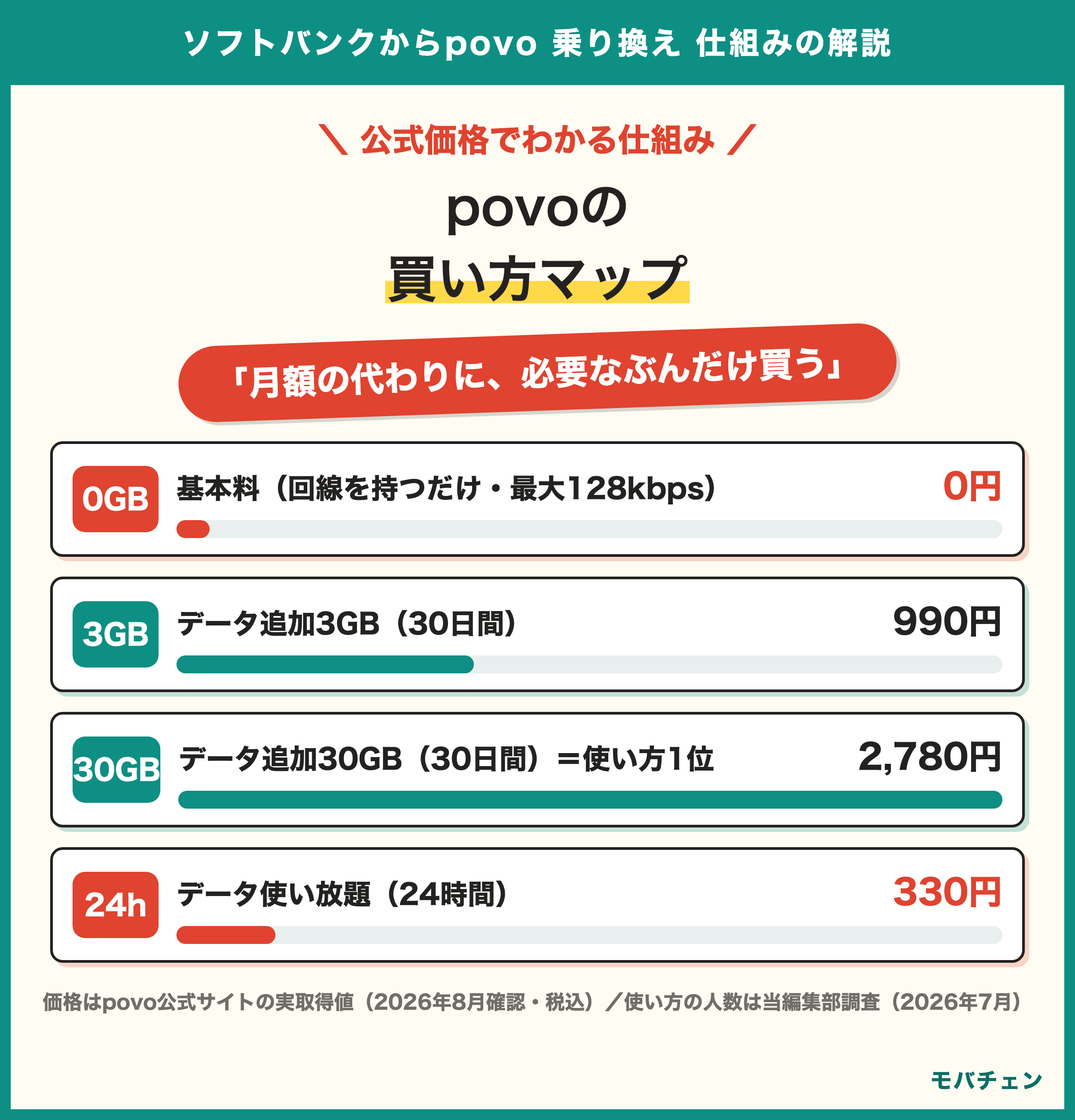 povoの買い方マップ 基本料0円が土台 データ3GB30日990円 30GB30日2780円 使い放題24時間330円 5分かけ放題550円を必要な時に買う