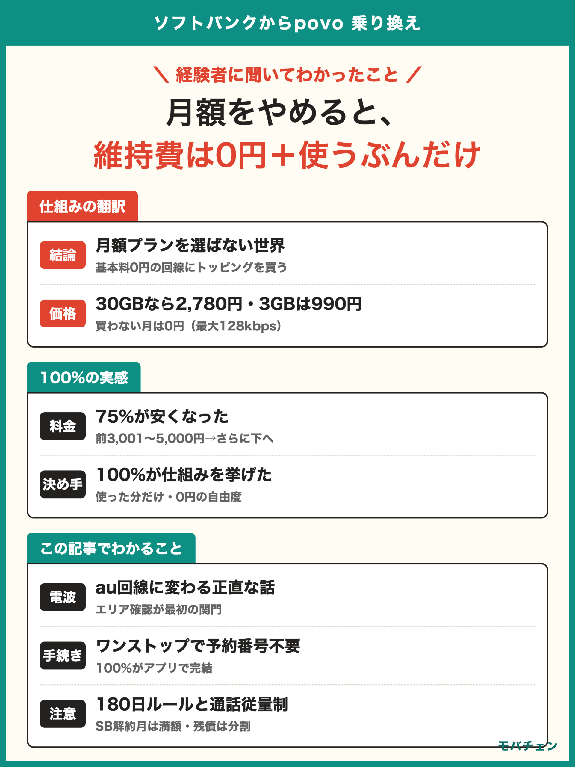 ソフトバンクからpovo 乗り換え 月額という考え方をやめる 基本料0円でトッピングを買う仕組み 3GB990円 30GB2780円 使い放題24時間330円