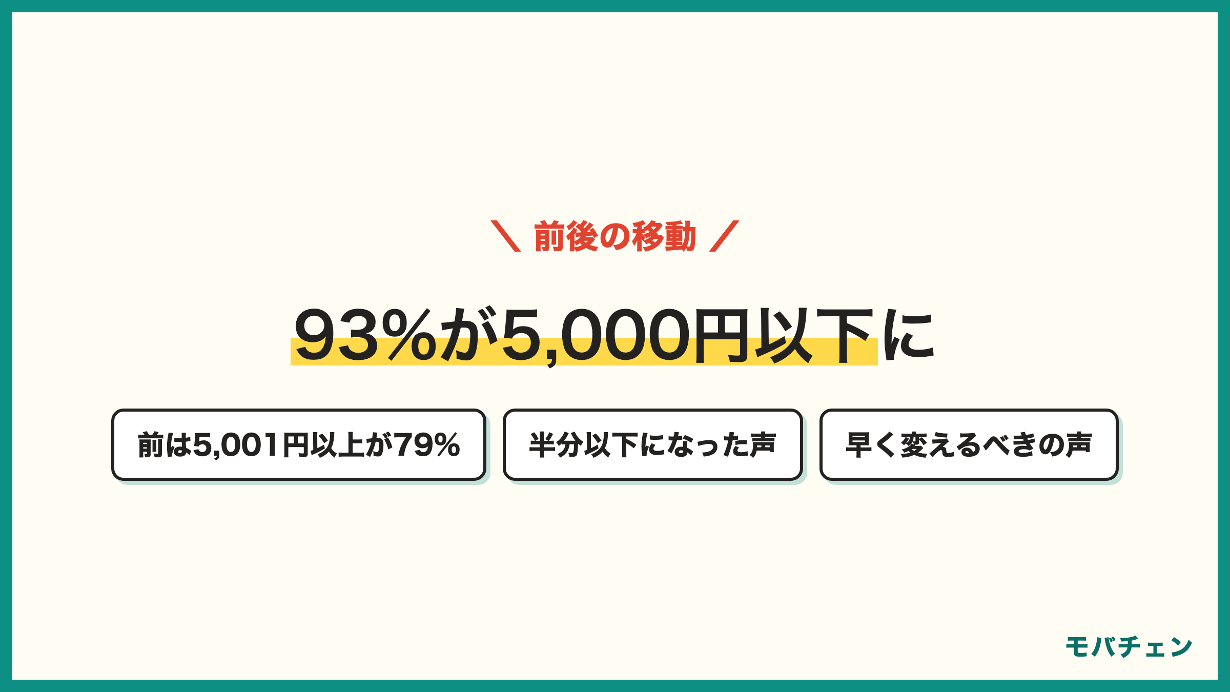 ソフトバンクから楽天モバイルの前後の移動 前は5001円以上が79% 後は93%が5000円以下 半分以下になった声