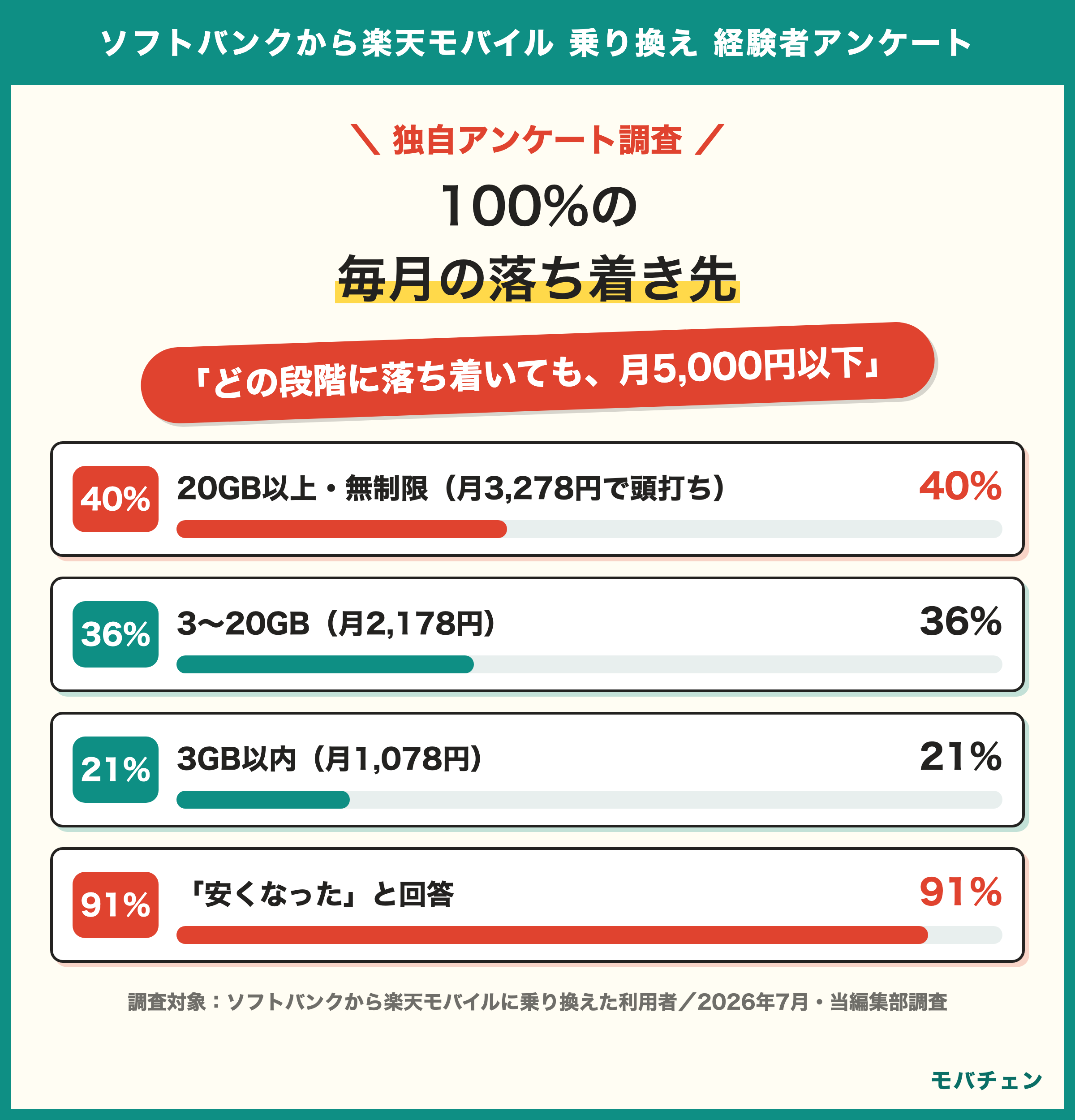 ソフトバンクから楽天モバイルに乗り換えた利用者の落ち着き先 無制限3278円が40% 3から20GBの2178円が36% 3GB以内1078円が21%