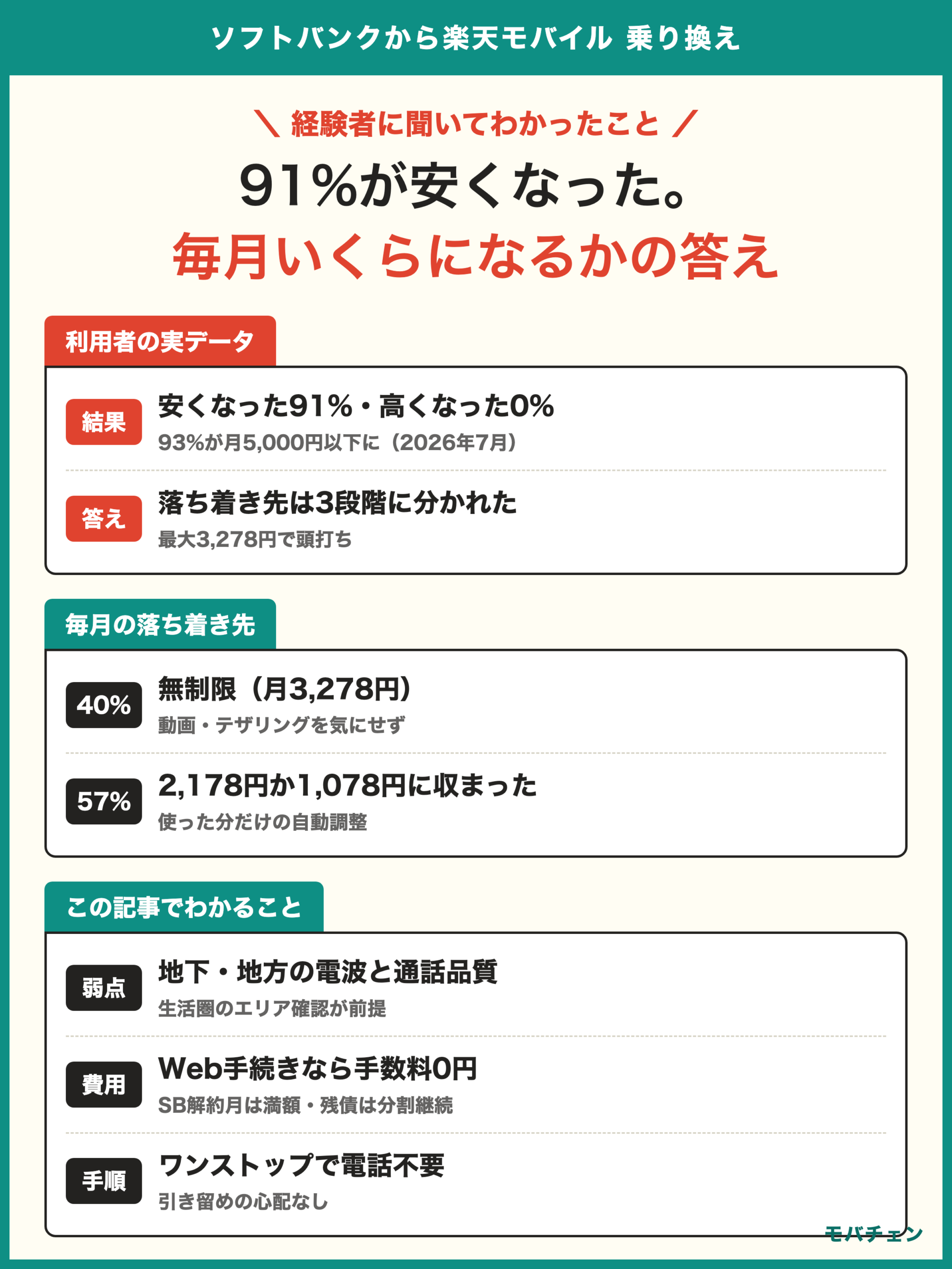 ソフトバンクから楽天モバイル 乗り換え 利用者調査 91%が安くなった 高くなった0% 落ち着き先は3278円40% 2178円36% 1078円21%