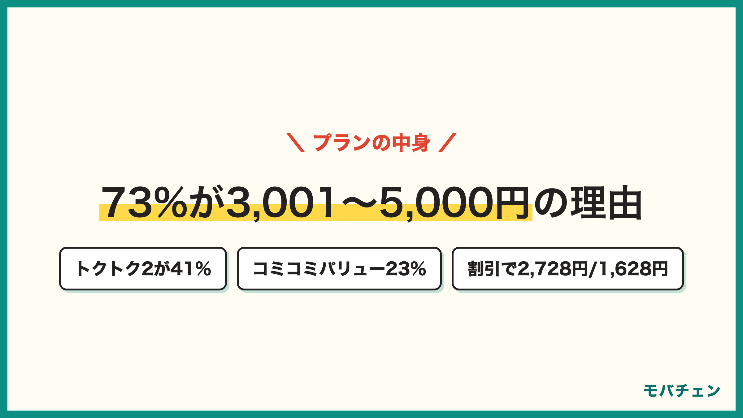 UQモバイルの現行プラン トクトクプラン2は割引前4048円 割引後2728円 コミコミプランバリューは3828円 契約はトクトク2が41% コミコミバリューが23%