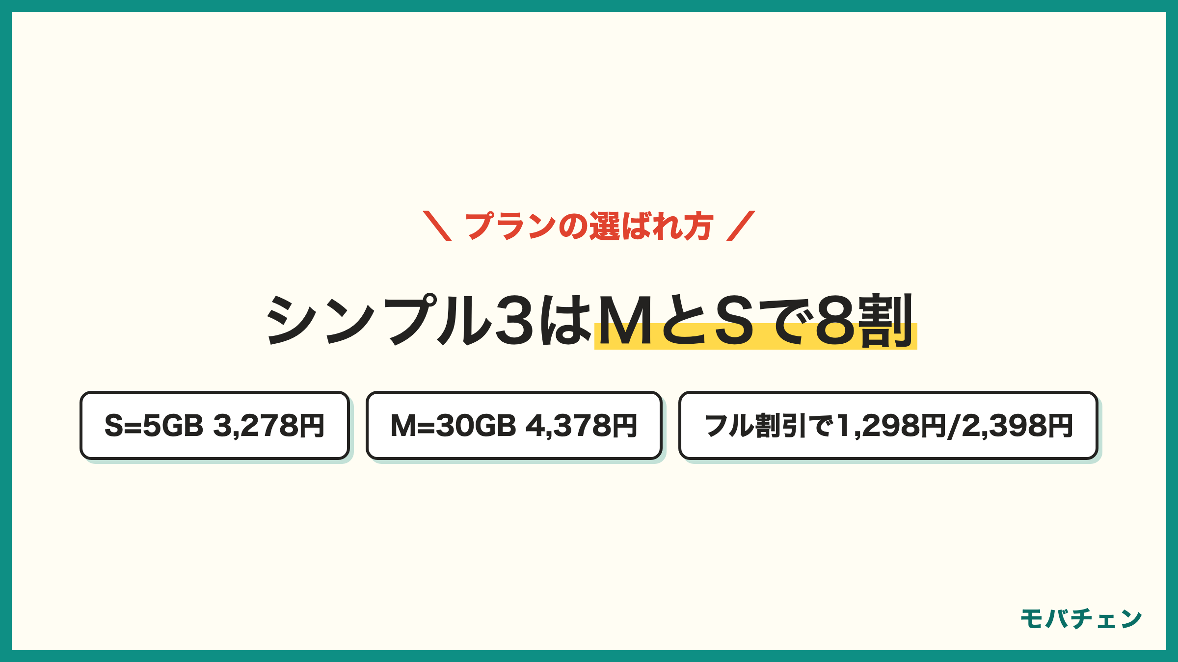 ワイモバイルのシンプル3 Sは5GBで3278円 Mは30GBで4378円 Lは35GBで5478円 フル割引後は1298円 2398円 3498円 契約はMが44% Sが38%