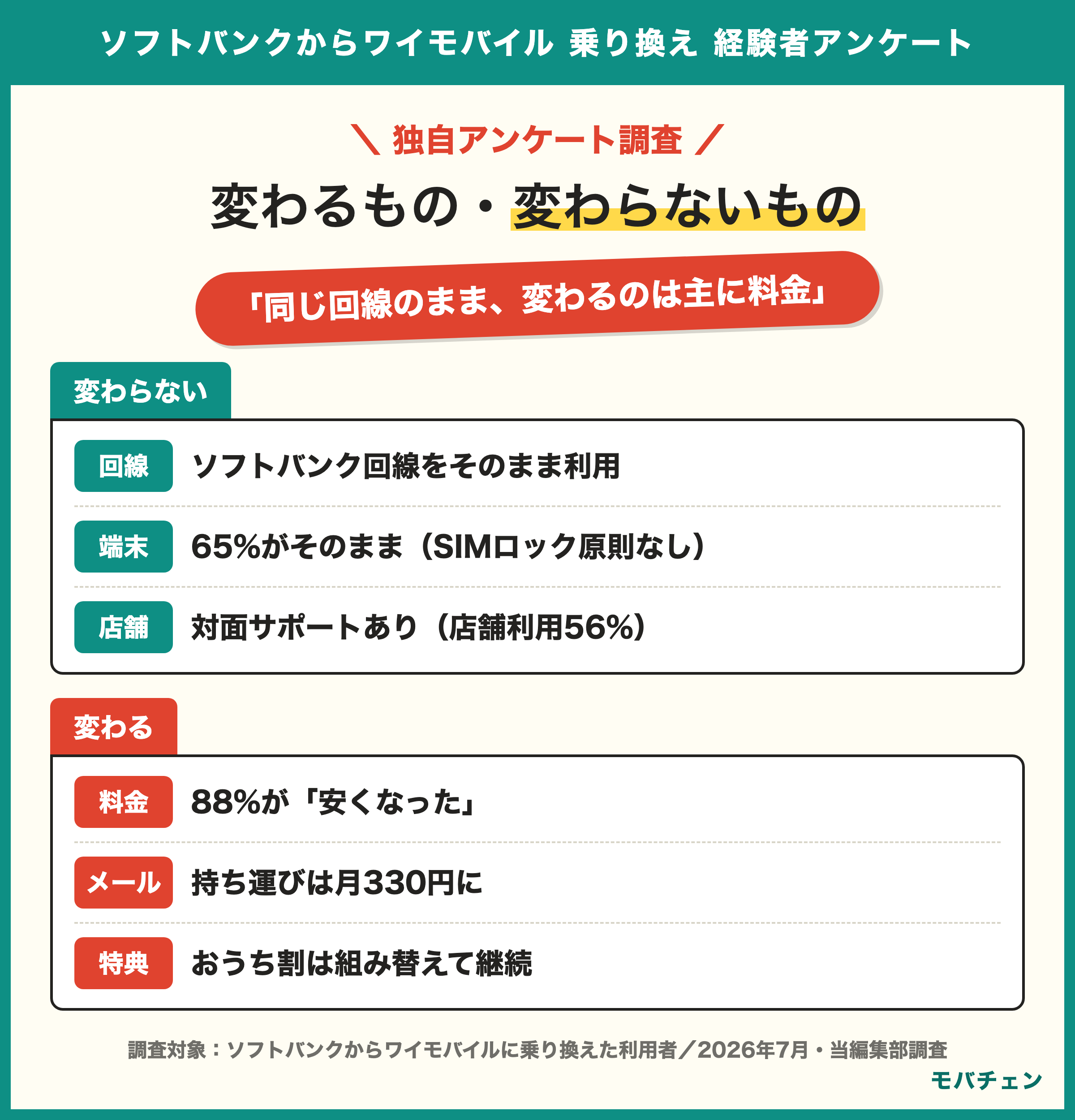 ソフトバンクからワイモバイルで変わるもの変わらないもの 変わらないのは回線と端末と店舗 変わるのは料金88%が安くとメールとソフトバンク特典