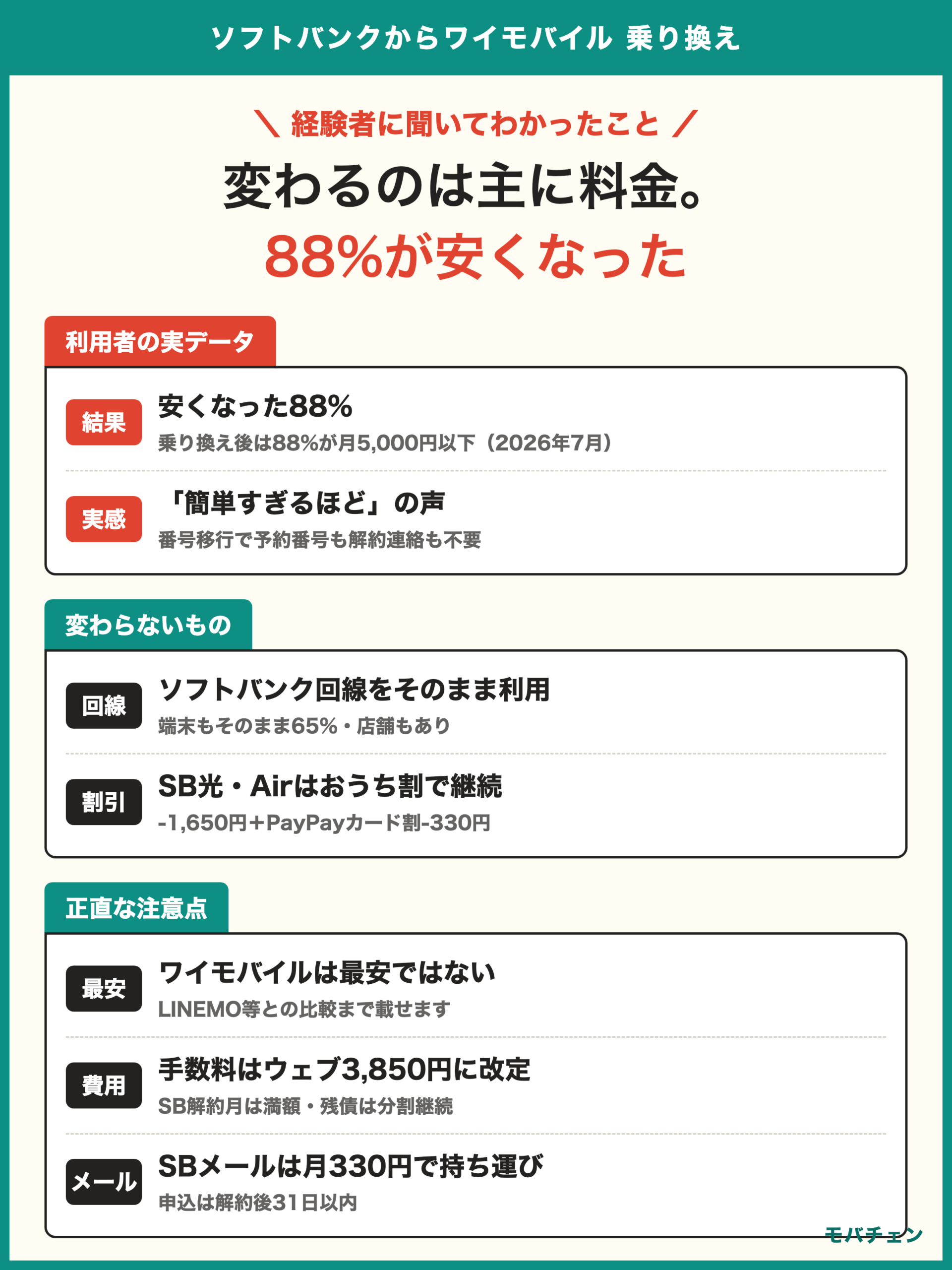 ソフトバンクからワイモバイル 乗り換え 利用者調査 88%が安くなった 回線も端末も店舗も変わらない 変わるのは主に料金 ただし最安ではない