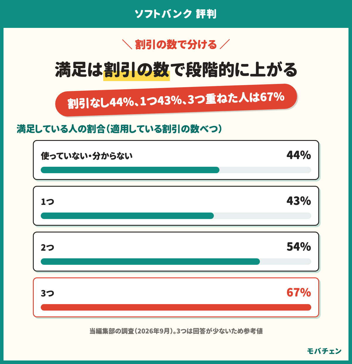 ソフトバンクの満足は割引の数で段階的に上がる。割引を使っていない人は44%、1つで43%、2つで54%、3つ重ねた人は67%