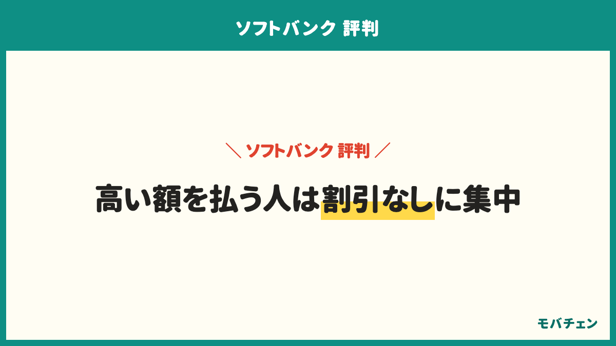 ソフトバンクで高い月額を払う人は割引なしに集中している。割引を使っていない人は32%、割引1つは25%、割引2つ以上は9%