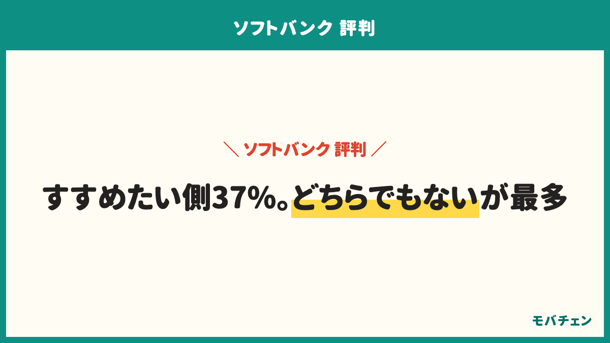 ソフトバンクを人にすすめたいかは、すすめたい側が37%、どちらでもないが47%で最多、すすめない側が16%。割引を組める人にはすすめられ、組めない人には代わりがある