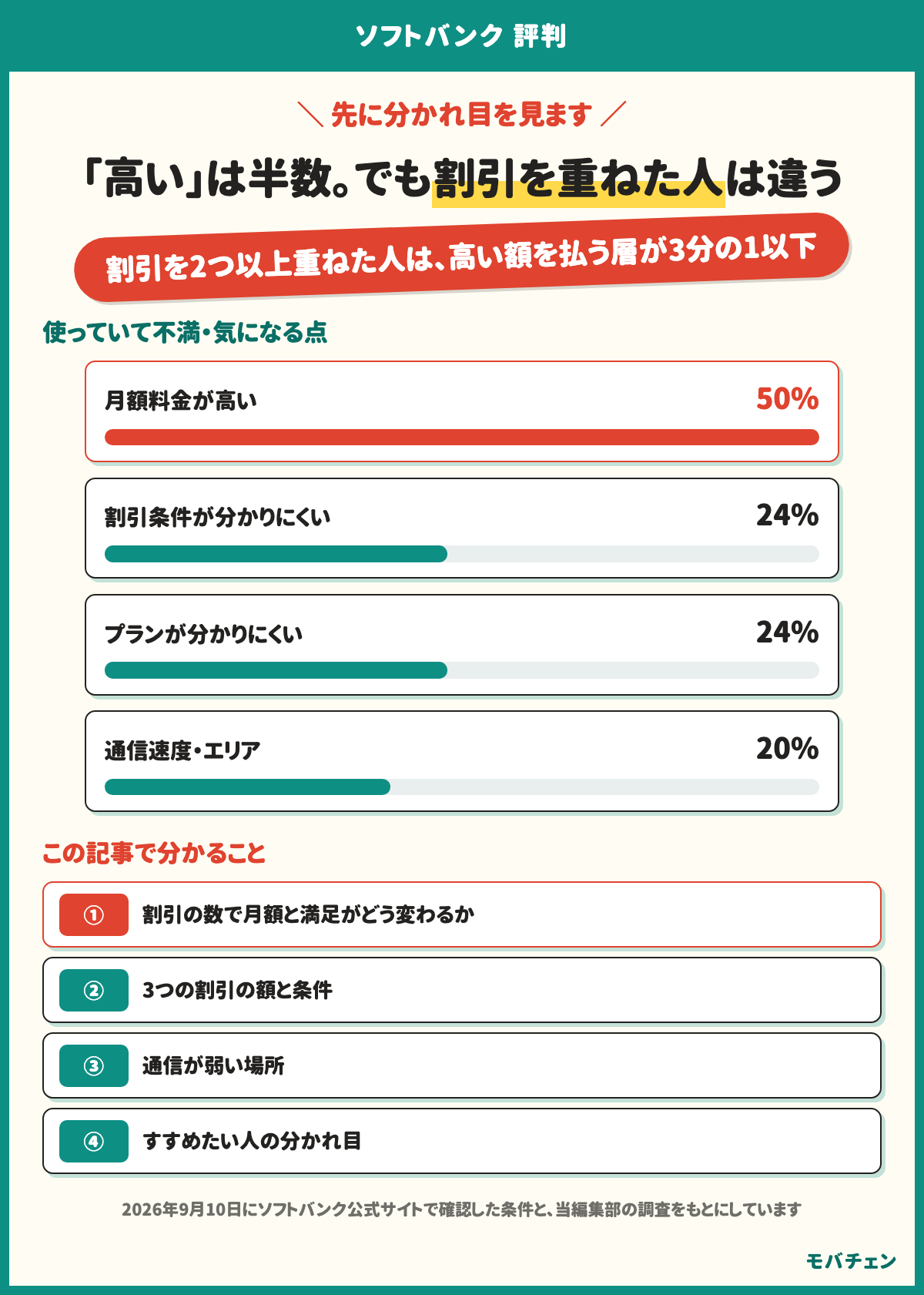 ソフトバンクの評判は高いが半数だが、割引を重ねた人は違う。割引を2つ以上重ねた人は高い額を払う層が3分の1以下。使っていて不満な点は、月額料金が高いが50%、割引条件が分かりにくいが24%、プランが分かりにくいが24%、通信速度・エリアが20%。この記事で分かることは、割引の数で月額と満足がどう変わるか、3つの割引の額と条件、通信が弱い場所、すすめたい人の分かれ目
