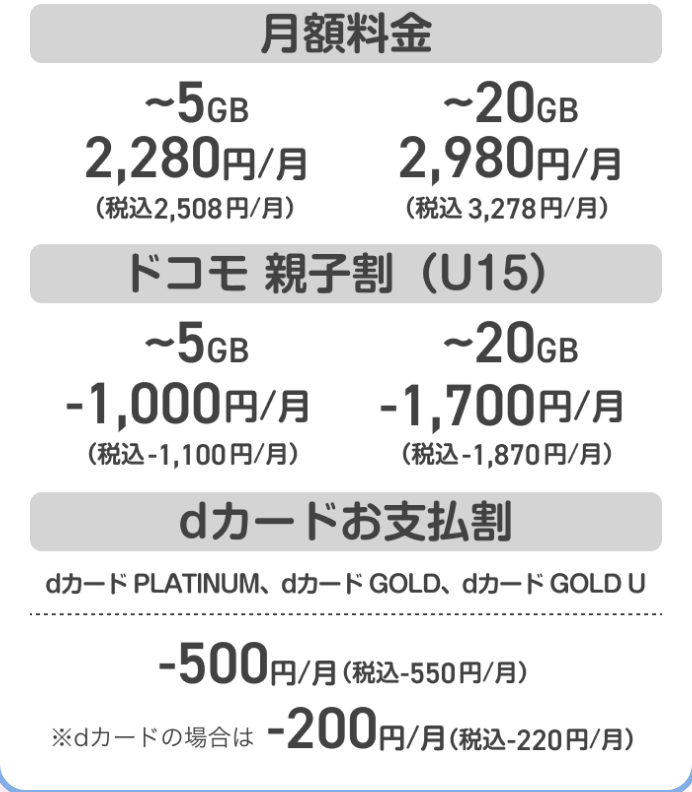 ドコモ公式の画面。スマホデビュープラン U15の月額料金は5GBまで税込2,508円、20GBまで税込3,278円。ドコモ 親子割（U15）は5GBまで税込1,100円引き、20GBまで税込1,870円引き。dカードお支払割は税込550円引き、dカードの場合は税込220円引きと書かれている