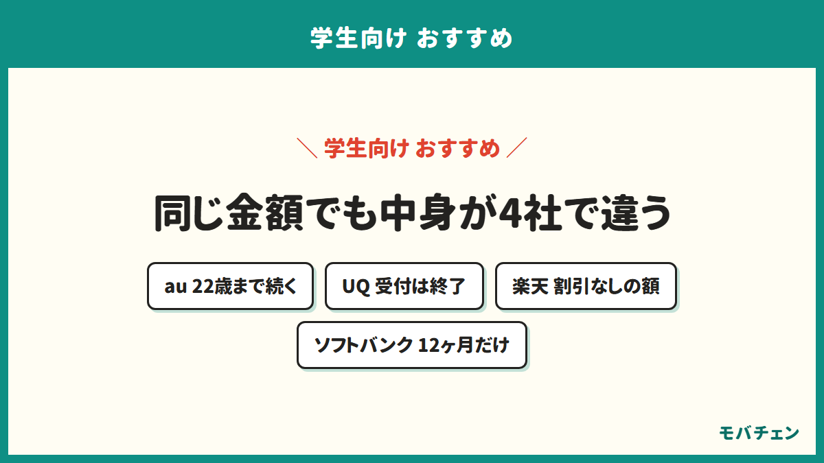 学生向けの同じ金額でも中身が4社で違うことを示す図。auは22歳まで、UQモバイルは受付終了、楽天は割引なしの額、ソフトバンクは12ヶ月だけ