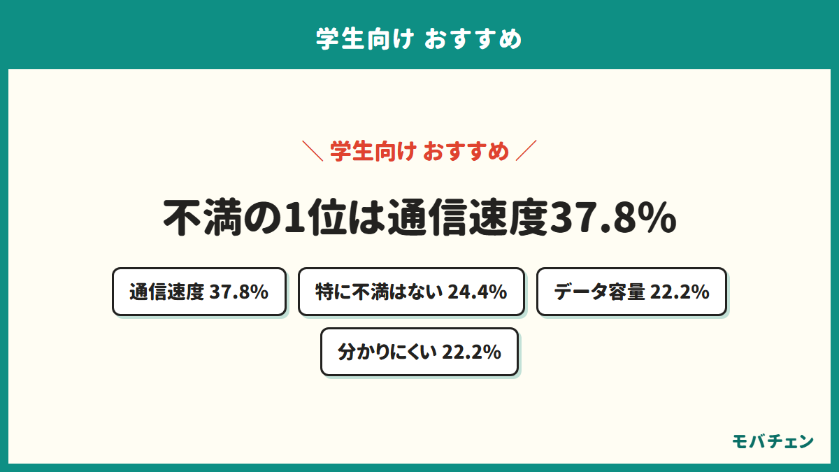 学生向けの回線で感じた不満を示す図。通信速度37.8%、特に不満はない24.4%、データ容量22.2%、料金やプランが分かりにくい22.2%
