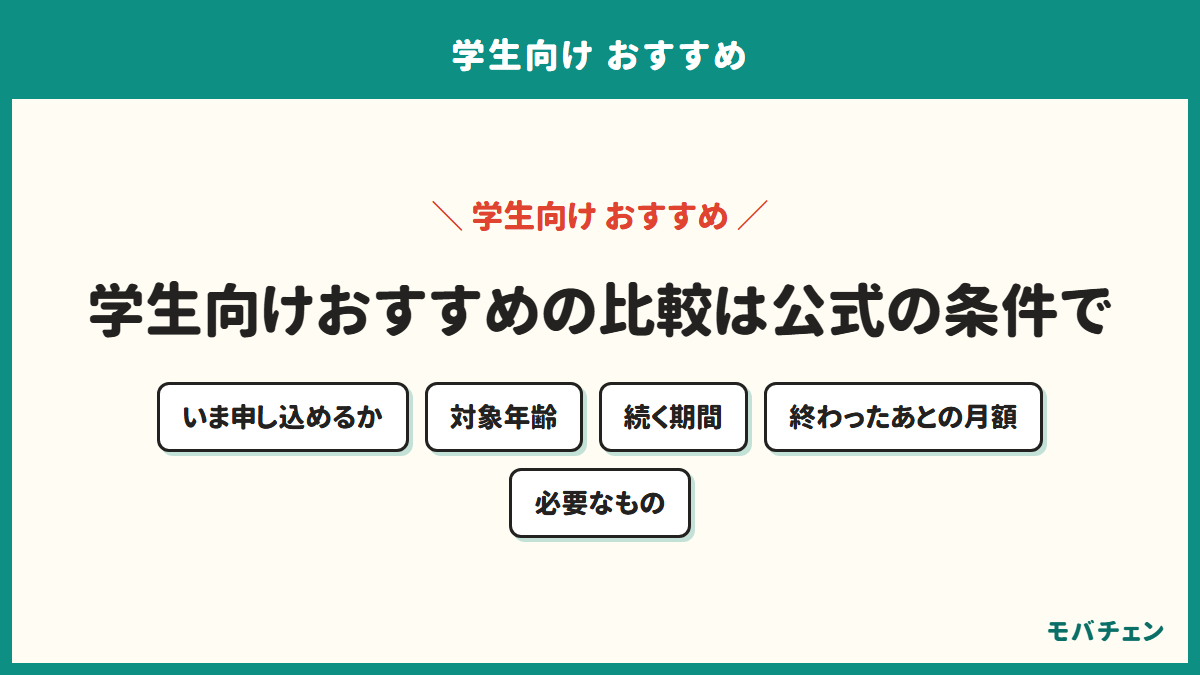 学生向けおすすめの比較表の5つの見方を示す図。いま申し込めるか、対象年齢、続く期間、終わったあとの月額、その金額に必要なもの