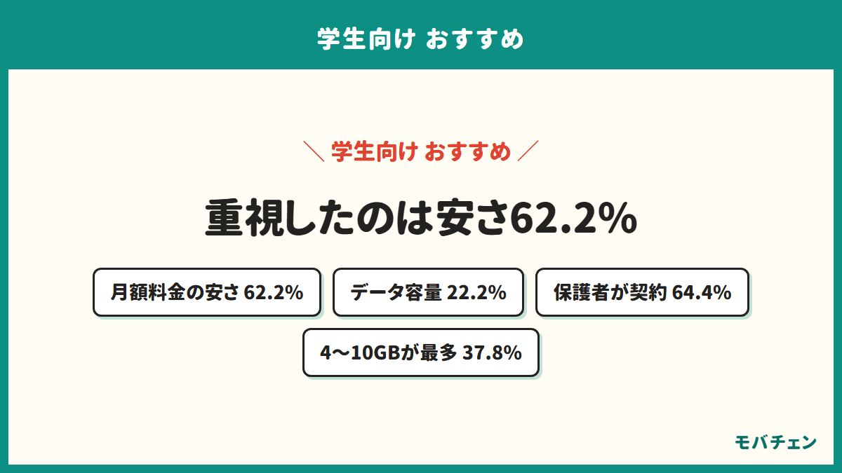 学生向けに重視した点を示す図。月額料金の安さ62.2%、データ容量22.2%、保護者が契約64.4%、データ容量は4〜10GBが最多で37.8%