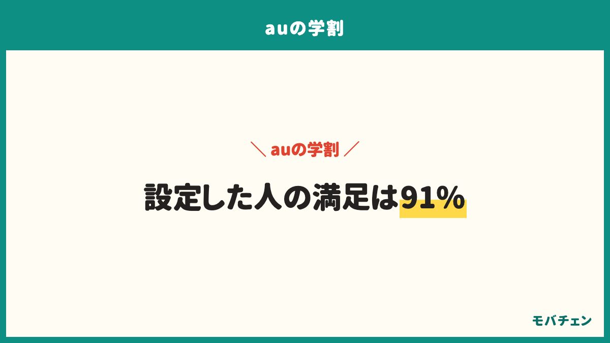 auの学割でフィルタリングを設定した方の満足側は91%、設定していない方は55%。契約の日にあんしんフィルターの初期設定、利用時間の設定、課金の制限をする