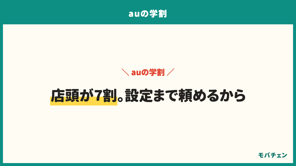 auの学割を契約した場所はau Style／auショップが73%、au Online Shopが18%、家電量販店が4%。店頭が7割で、設定まで頼めるから。自分で設定できるならオンラインで足りる