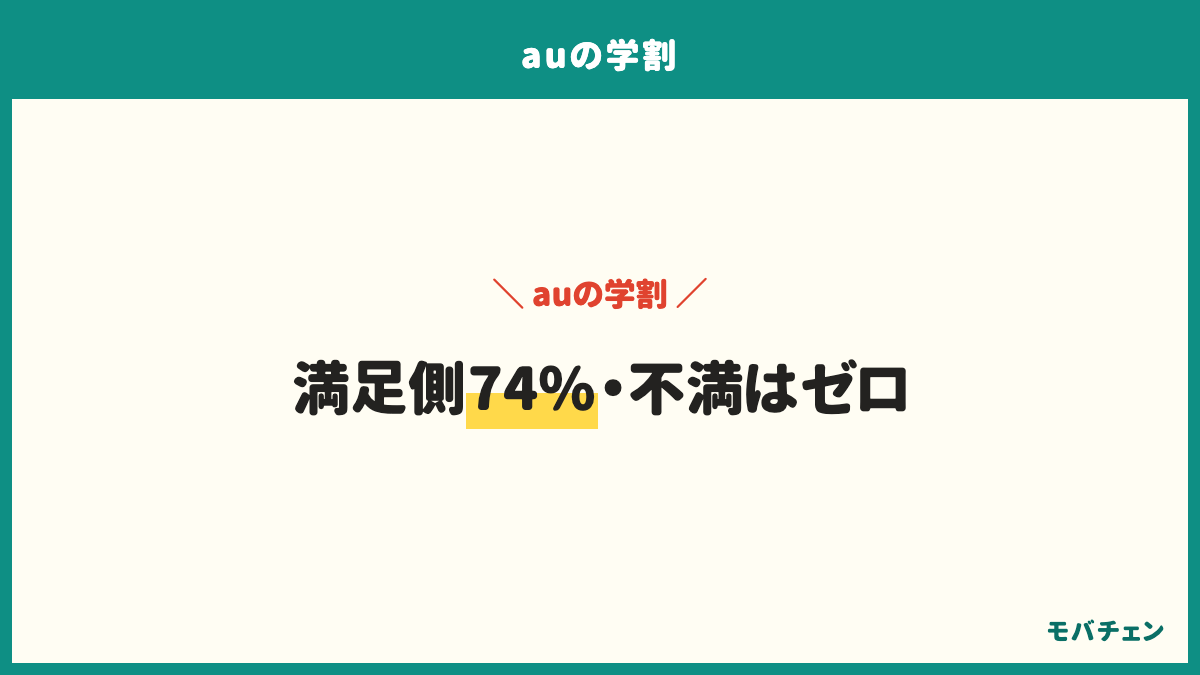 auの学割の総合満足度は満足が58%、どちらとも言えないが27%、とても満足が16%、不満は0%。満足側74%で不満はゼロ。後悔は割引の分かりにくさと容量の選び方