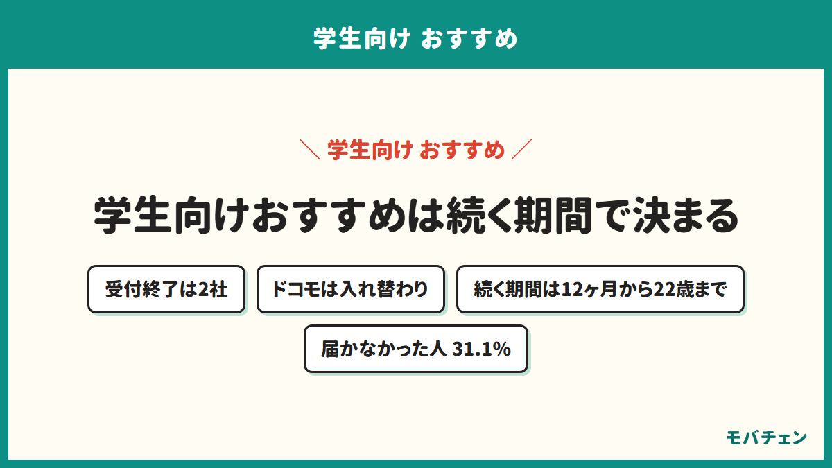 学生向けおすすめのまとめを示す図。受付終了は2社、ドコモは入れ替わり、続く期間は12ヶ月から22歳まで、学割に届かなかった人は31.1%