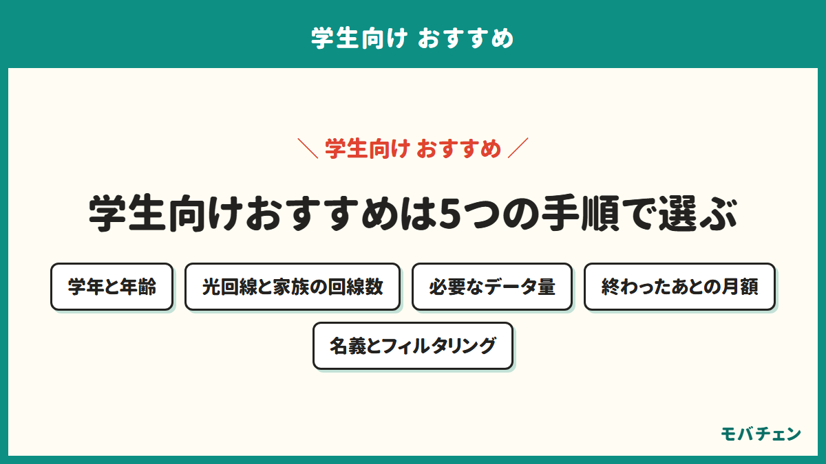 学生向けおすすめを選ぶ5つの手順を示す図。学年と年齢、光回線と家族の回線数、必要なデータ量、割引が終わったあとの月額、名義とフィルタリング