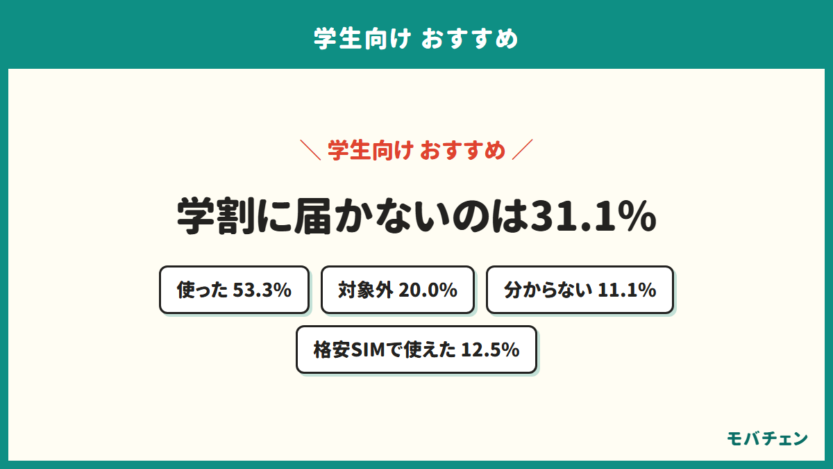 学割に届かなかった人が31.1%いることを示す図。使った53.3%、対象外20.0%、分からない11.1%、格安SIMで使えたのは12.5%