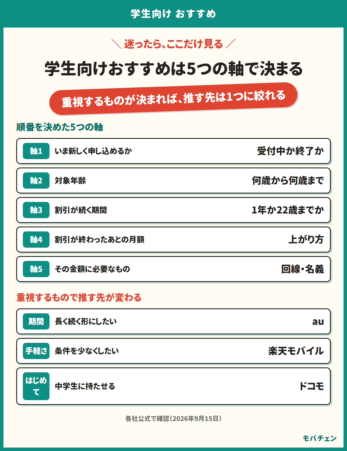 学生向けおすすめを決める5つの軸を示す図。いま申し込めるか、対象年齢、続く期間、終わったあとの月額、その金額に必要なもの