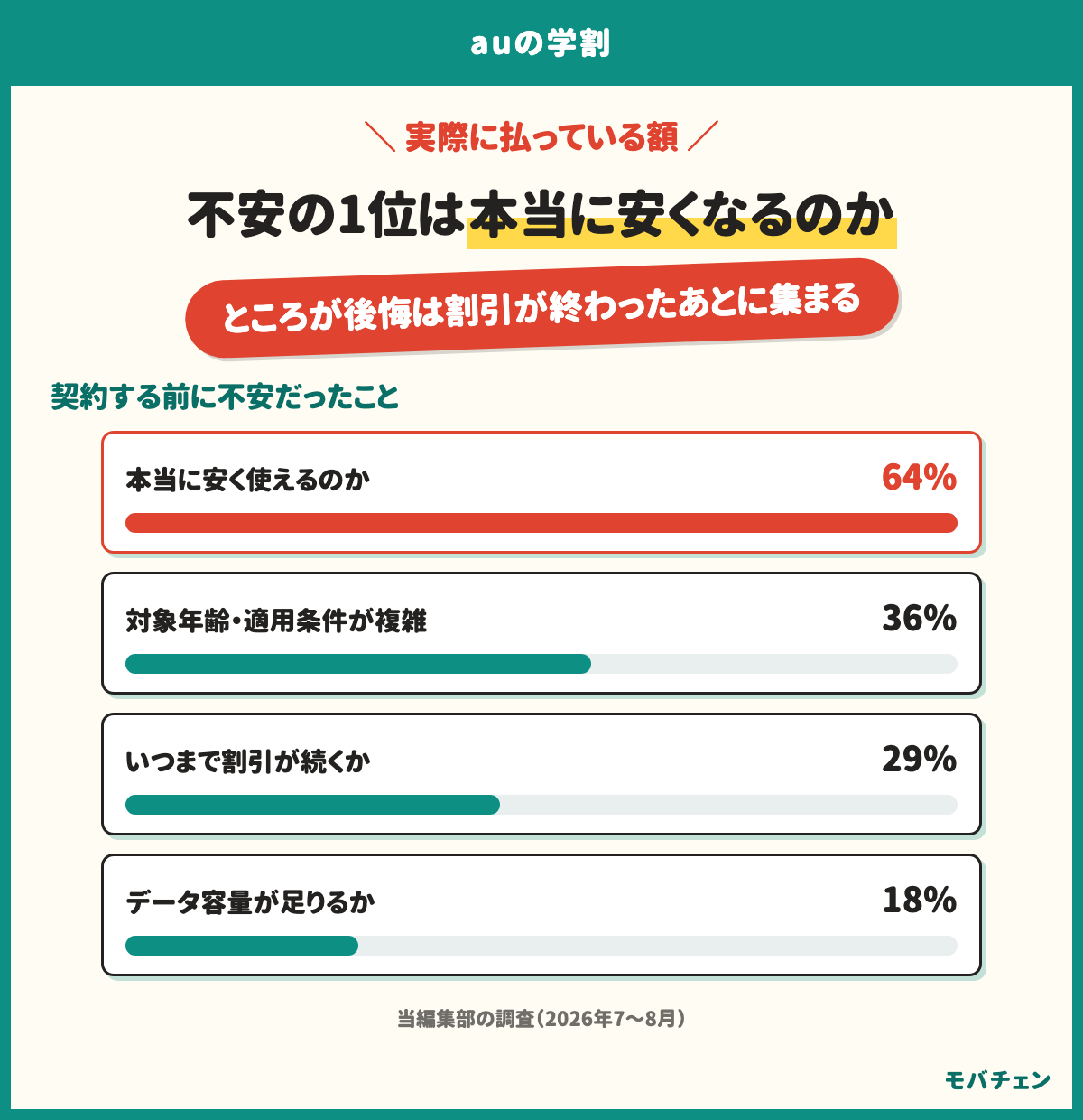 auの学割で契約する前に不安だったことの1位は本当に安くなるのか。ところが後悔は割引が終わったあとに集まる。本当に安く使えるのかが64%、対象年齢・適用条件が複雑が36%、いつまで割引が続くかが29%、データ容量が足りるかが18%