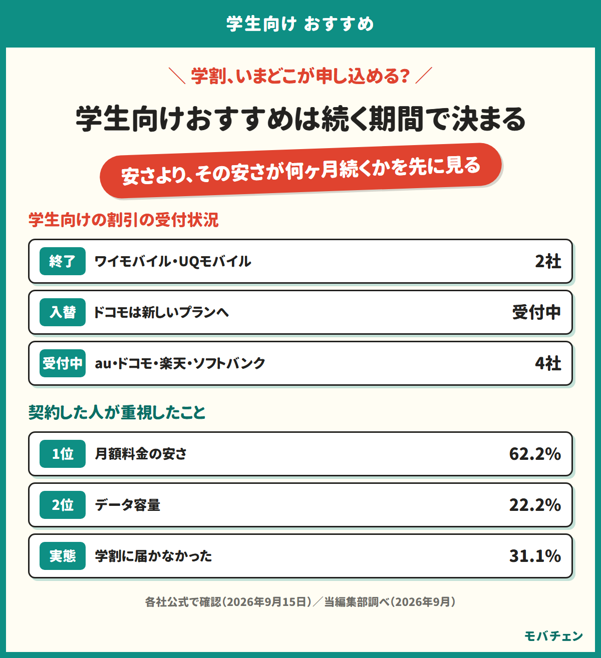 学生向けおすすめは割引が続く期間で決まることを示す図。受付を終えた学割が2つ、いま申し込める学割が4つ。学割に届かなかった人は31.1%