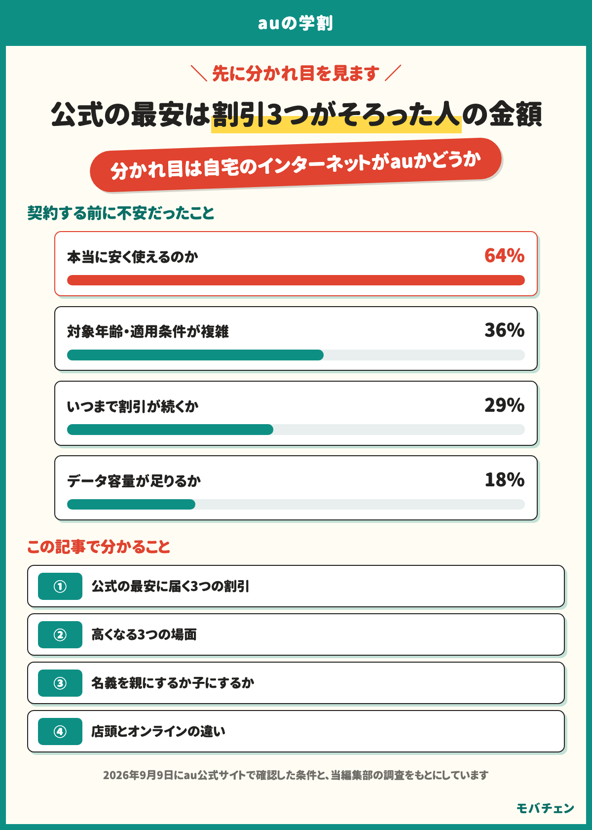 auの学割の公式の最安は割引3つがそろった人の金額。分かれ目は自宅のインターネットがauかどうか。契約する前に不安だったことは、本当に安く使えるのかが64%、対象年齢・適用条件が複雑が36%、いつまで割引が続くかが29%、データ容量が足りるかが18%。この記事で分かることは、公式の最安に届く3つの割引、高くなる3つの場面、名義を親にするか子にするか、店頭とオンラインの違い