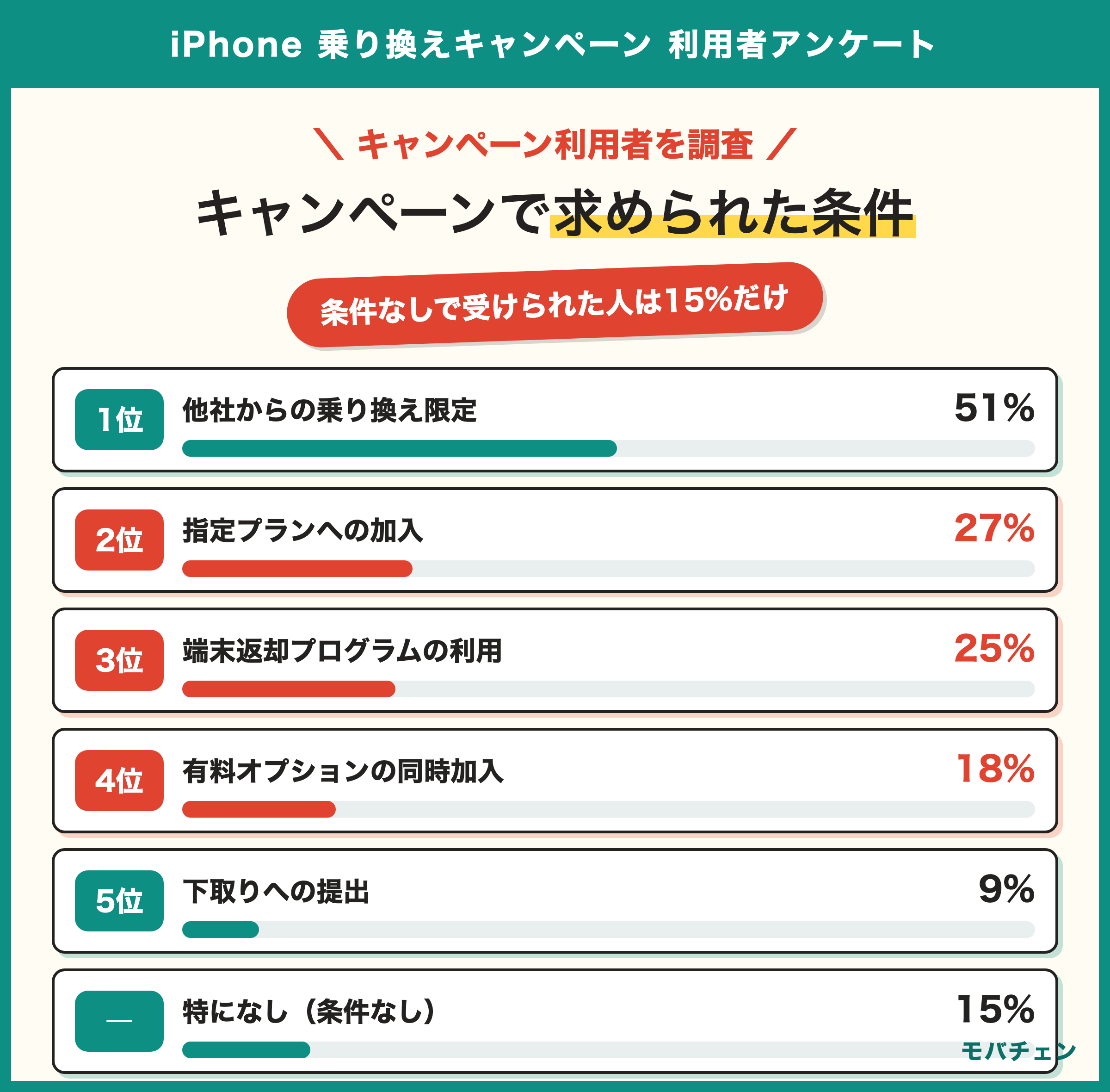 iPhone乗り換えキャンペーンで実際に求められた条件 乗り換え限定51% 指定プランへの加入27% 端末返却プログラム25% 有料オプション18% 条件なし15%