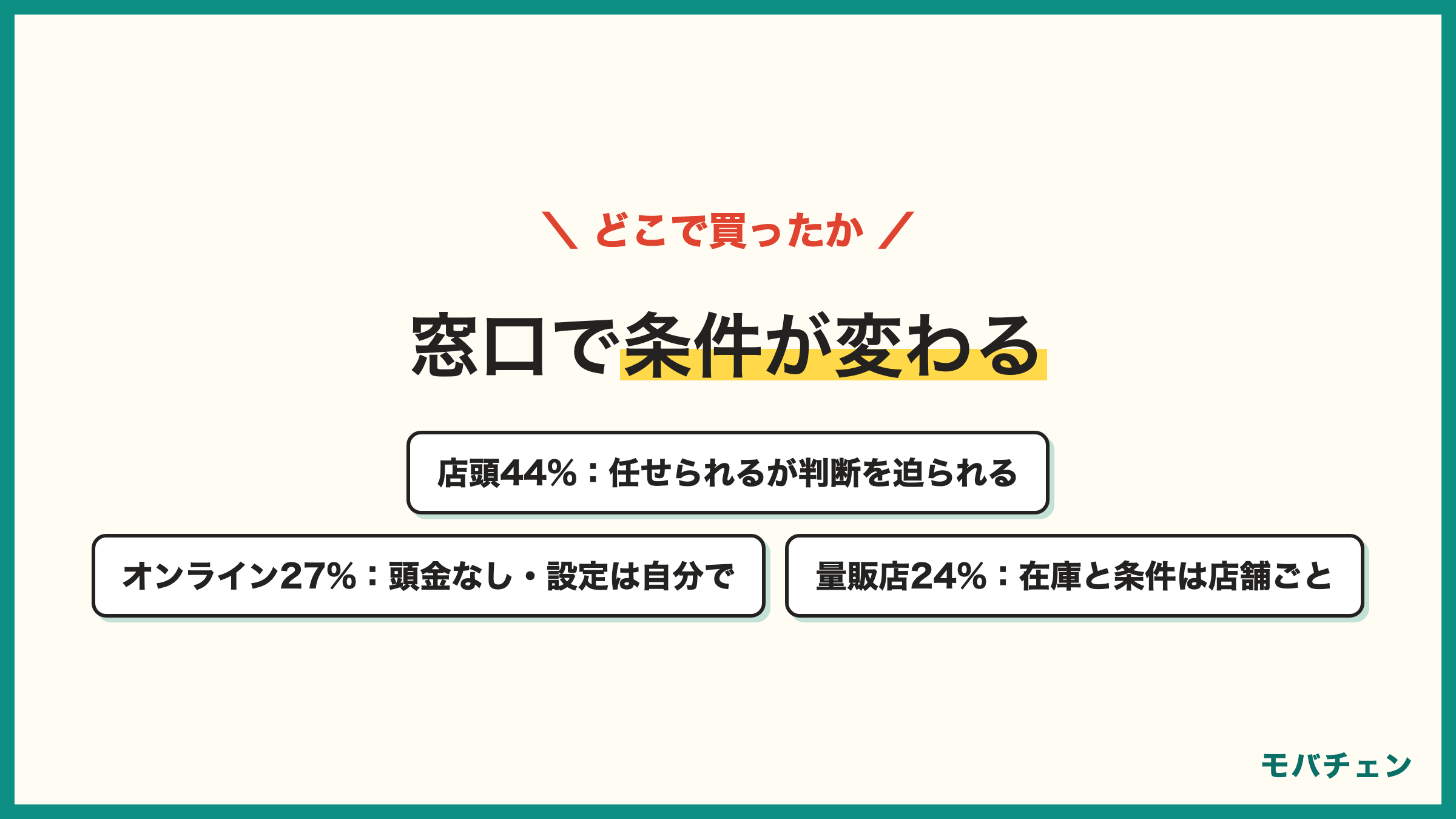 iPhone乗り換えキャンペーンの窓口 キャリアショップ店頭44% 公式オンラインショップ27% 家電量販店24% それぞれの向き不向き