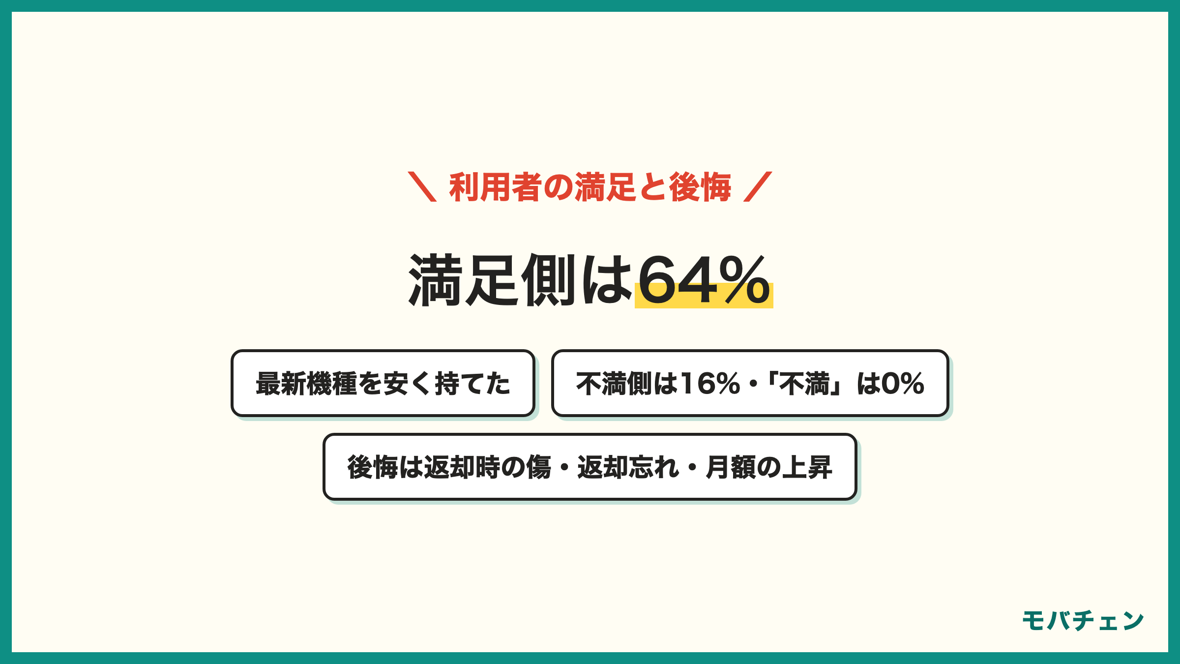 iPhone乗り換えキャンペーン利用者の満足度 満足側64% どちらとも言えない20% 不満側16% 後悔は返却時の傷と返却忘れ