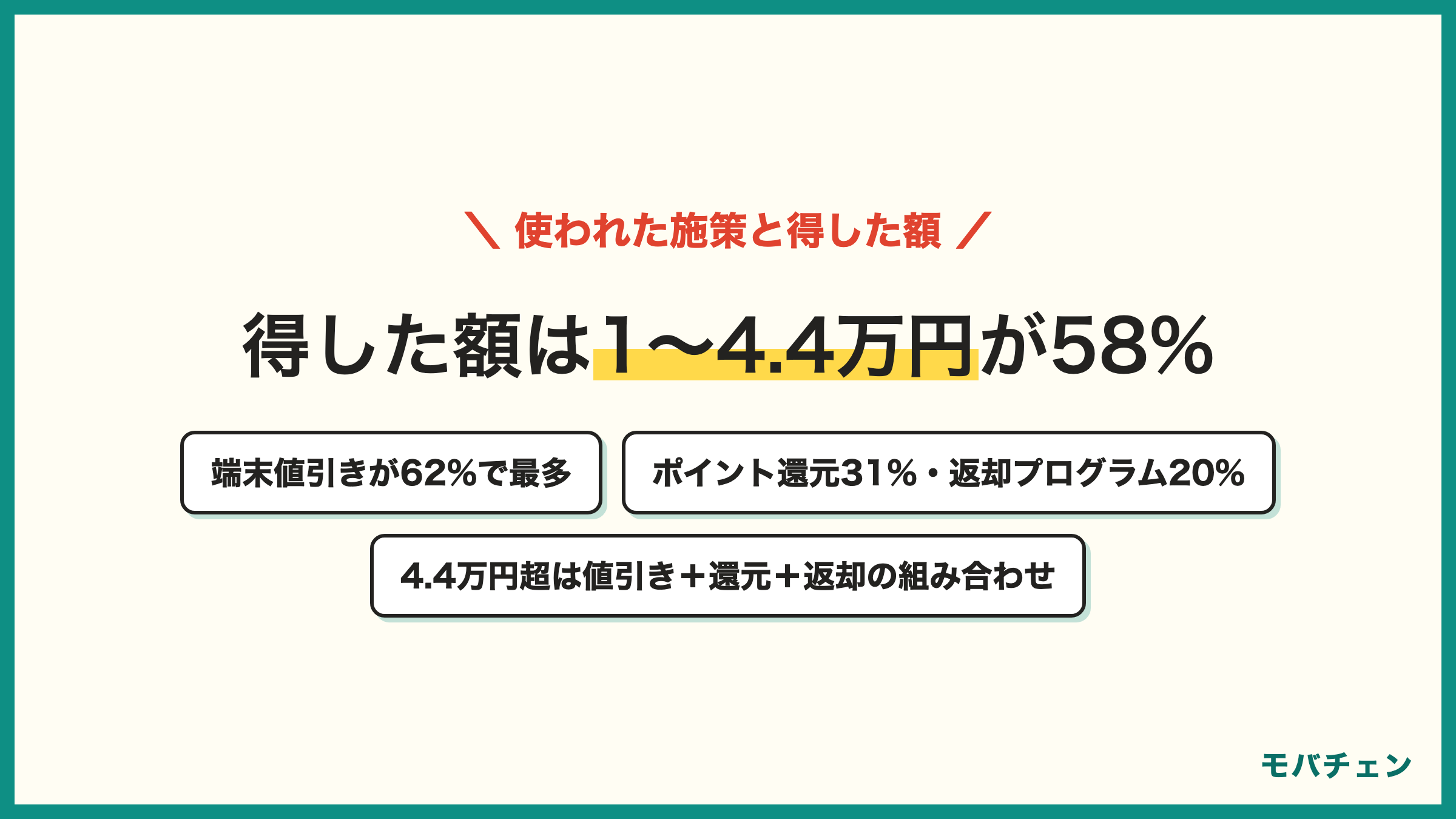 iPhone乗り換えキャンペーンで使われた施策とお得額 端末値引き62% ポイント還元31% お得額は1万から4.4万円が58% 4.4万円超は18%