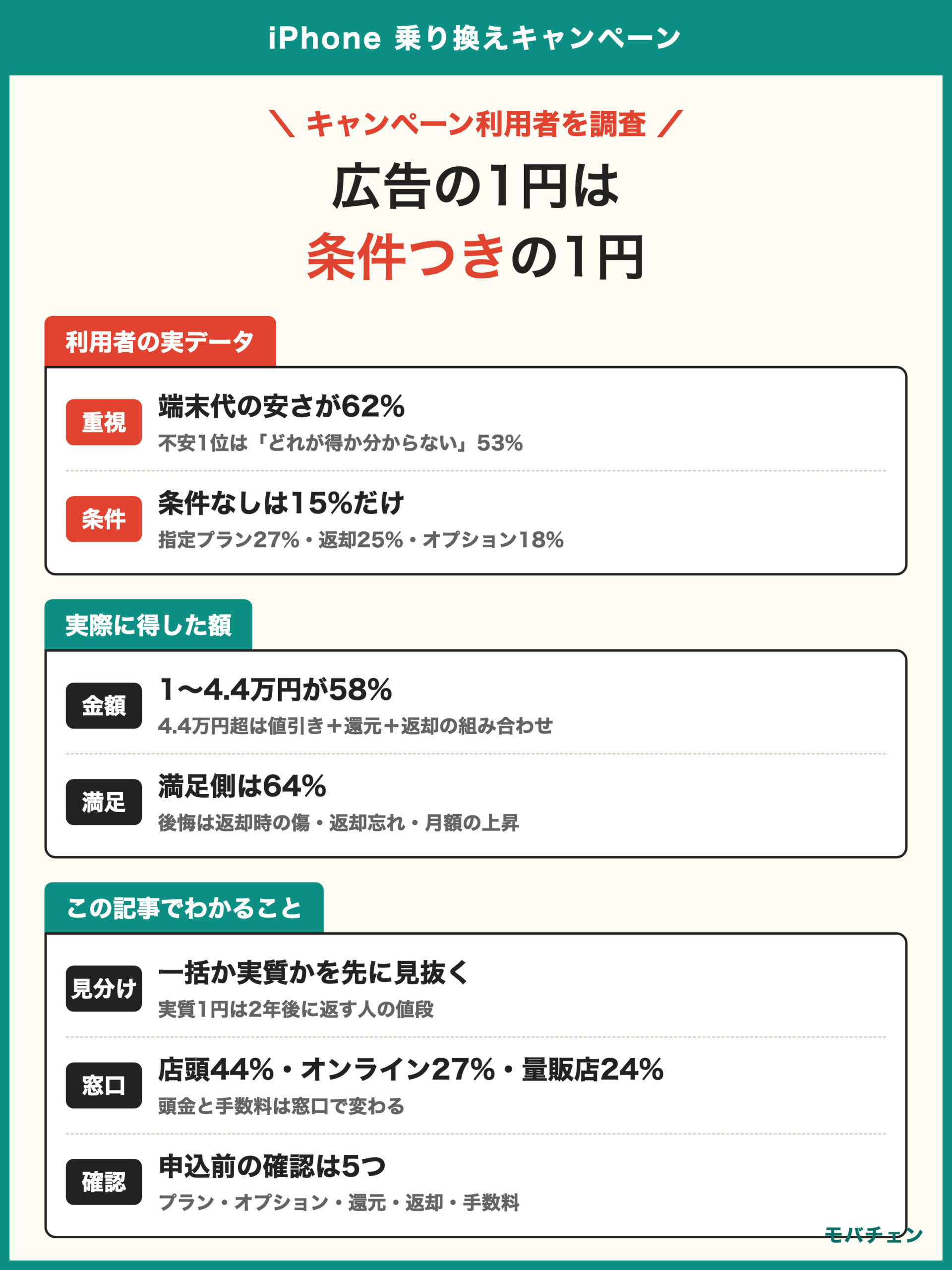 iPhone 乗り換えキャンペーン 利用者調査 重視したのは端末代の安さ62% 不安1位はどれが得か分からない53% 実際に求められた条件は乗り換え限定51% 指定プラン27% 返却25%