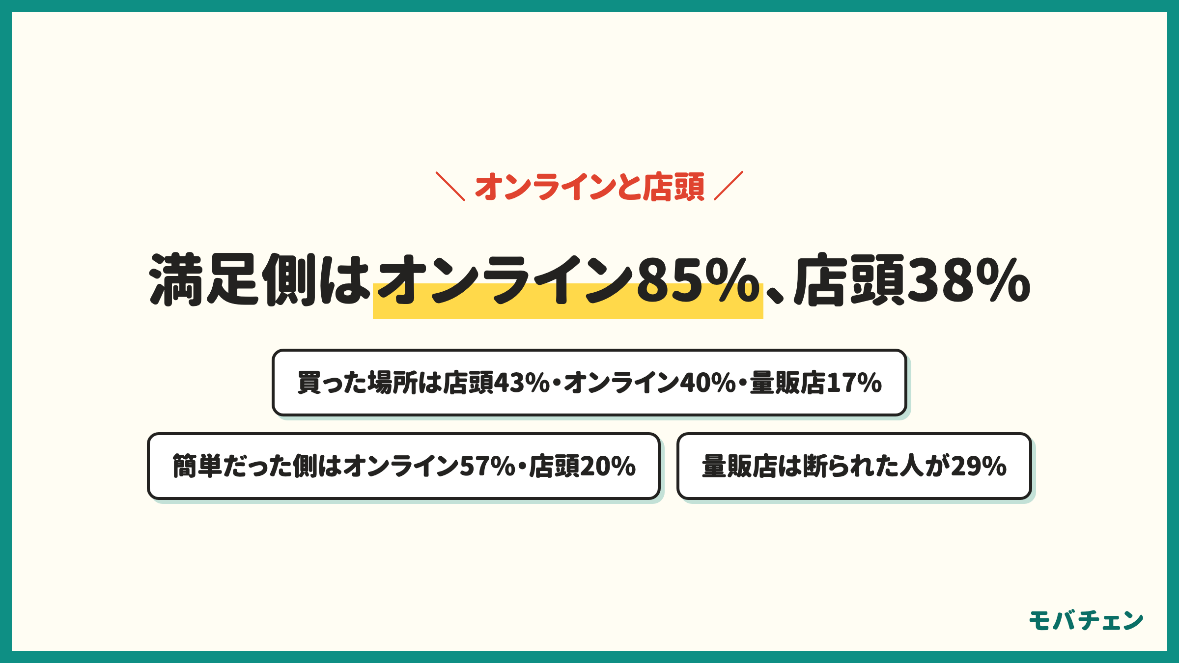 auの端末のみ購入をどこでしたか au Style/auショップ(店頭)43% au Online Shop(オンライン)40% 家電量販店17% 満足側はオンライン85% 店頭38% 家電量販店75% 手続きが簡単側はオンライン57% 店頭20%
