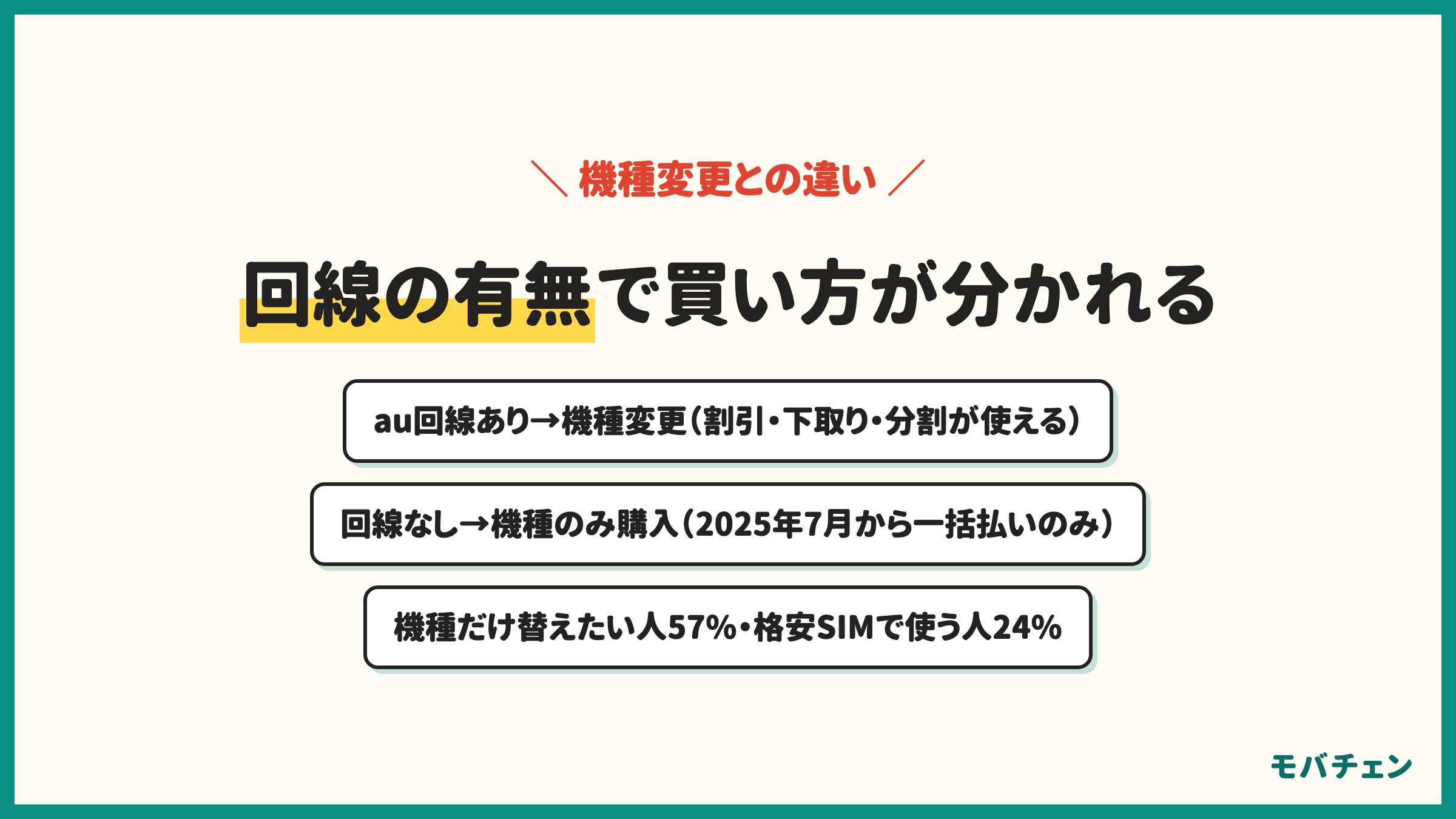 auの端末のみ購入と機種変更の違い 端末のみ購入した理由は今のau回線のまま機種だけ替えたい57% 格安SIM・他社SIMで使う24% 家族に使わせる12% 回線ありなら機種変更で割引と分割が使える 回線なしの機種のみ購入は2025年7月1日から一括払いのみ