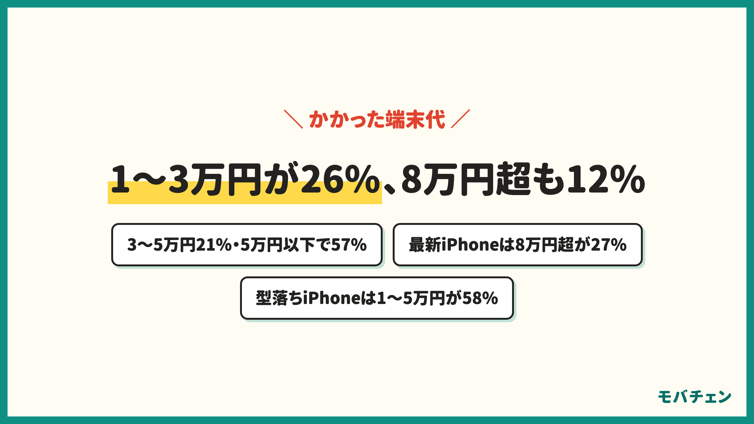 auの端末のみ購入でかかった端末代(実質負担額) 10,001〜30,000円26% 30,001〜50,000円21% 覚えていない21% 80,001円以上12% 50,001〜80,000円10% 10,000円以下10% 最新のiPhoneは80,001円以上が27%
