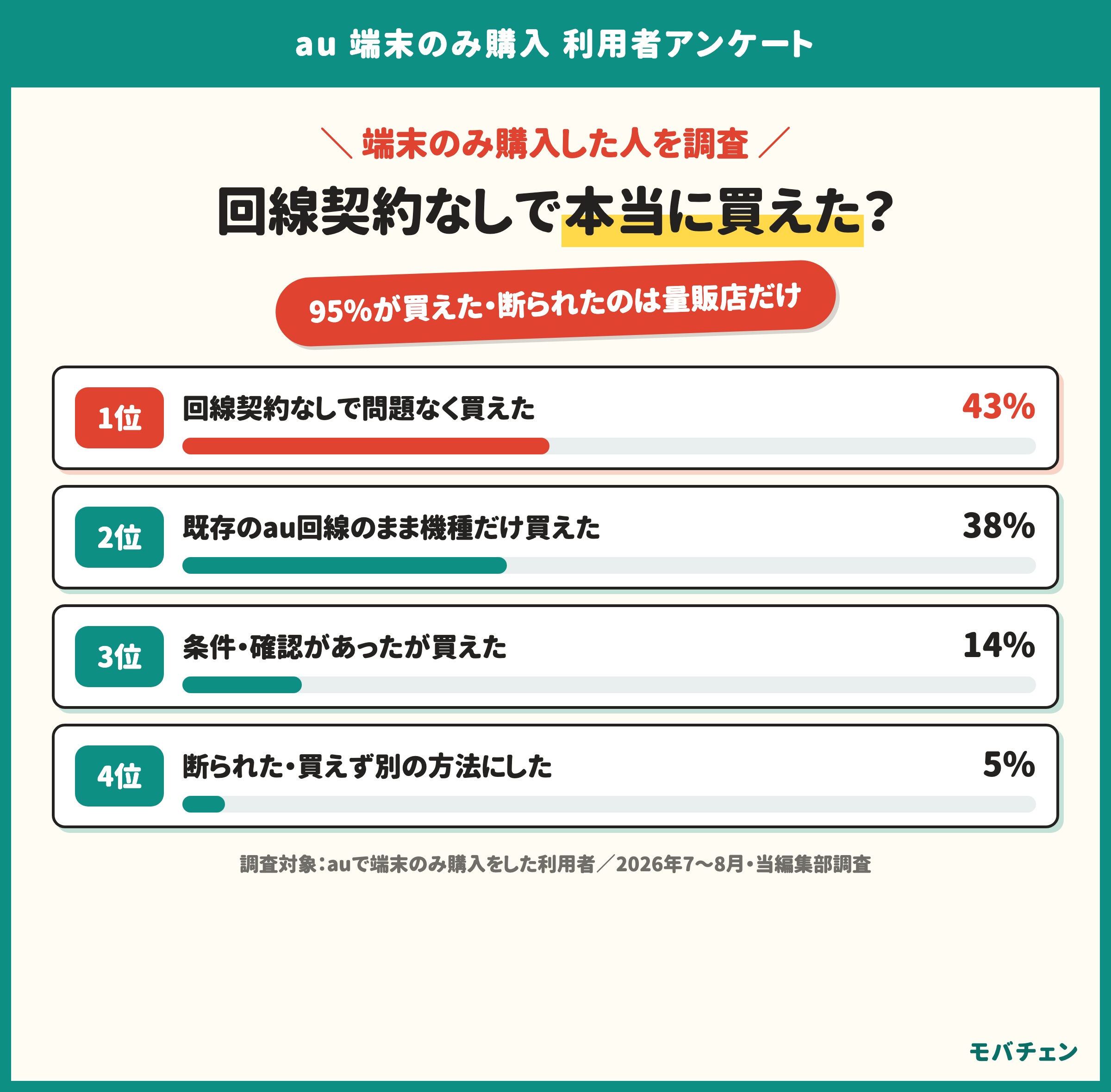 auの端末のみ購入はスムーズにできたか 回線契約なしで問題なく買えた43% 既存のau回線のまま機種だけ買えた38% 条件・確認があったが買えた14% 断られた・買えず別の方法にした5% 買う前の不安1位は本当に買えるか31%