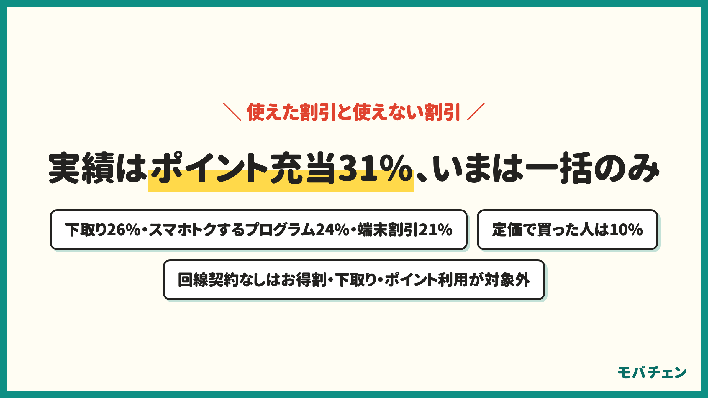 auの端末のみ購入で使えた割引・施策 Pontaポイント・au PAYの充当31% 下取りプログラム26% スマホトクするプログラム24% au Online Shopの端末割引21% 特に割引は使えなかった10% 2025年7月1日以降の回線契約なしはお得割・スマホトクするプログラム+・下取り・ポイント利用が対象外
