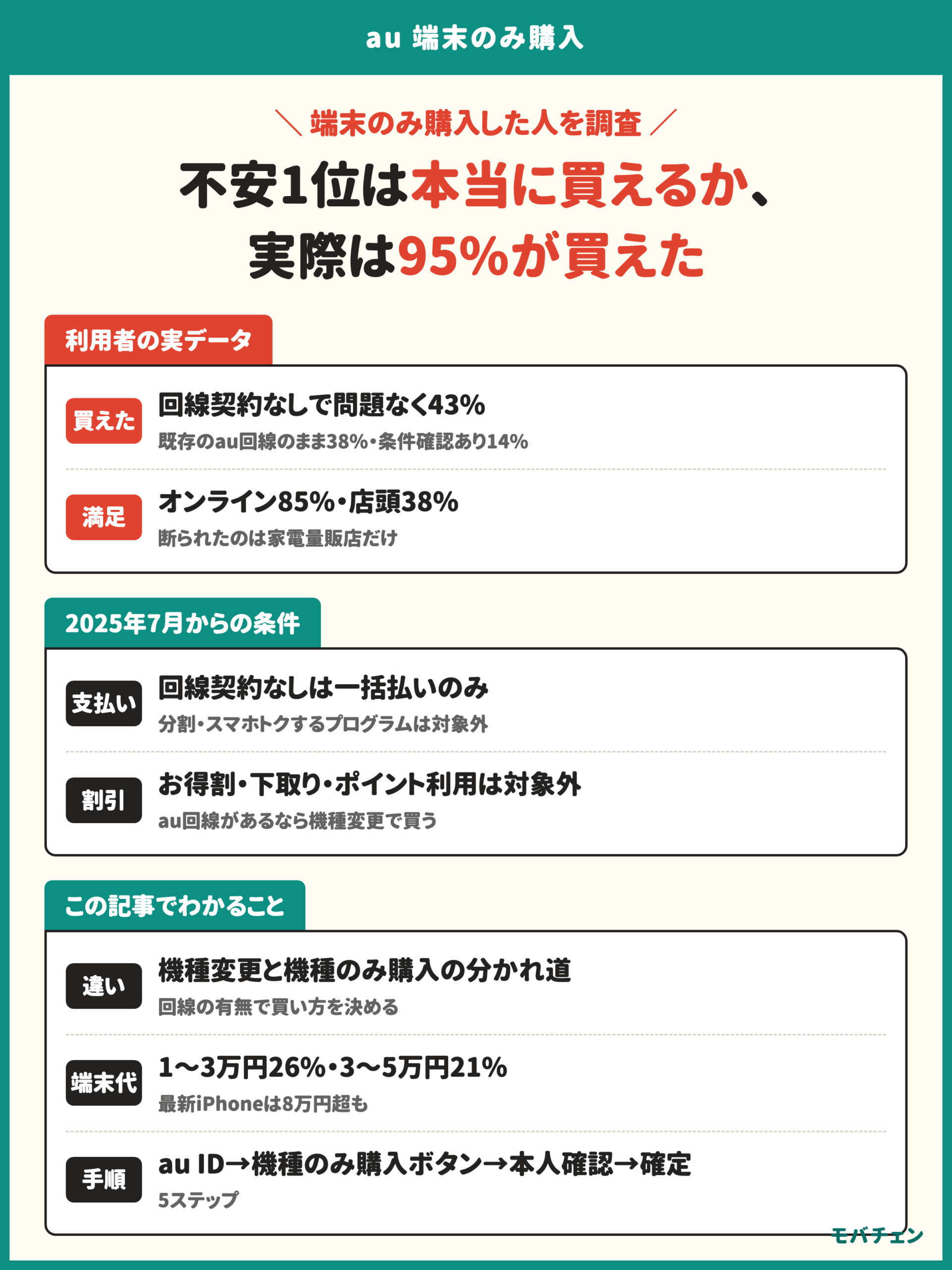 au 端末のみ購入 利用者調査 買う前の不安は本当に買えるか31%と割引が使えないのでは31%が同率1位 実際は95%が買えた 回線契約なしで問題なく43% 既存のau回線のまま38% 満足側はオンライン85% 店頭38% 2025年7月から回線契約なしは一括払いのみ