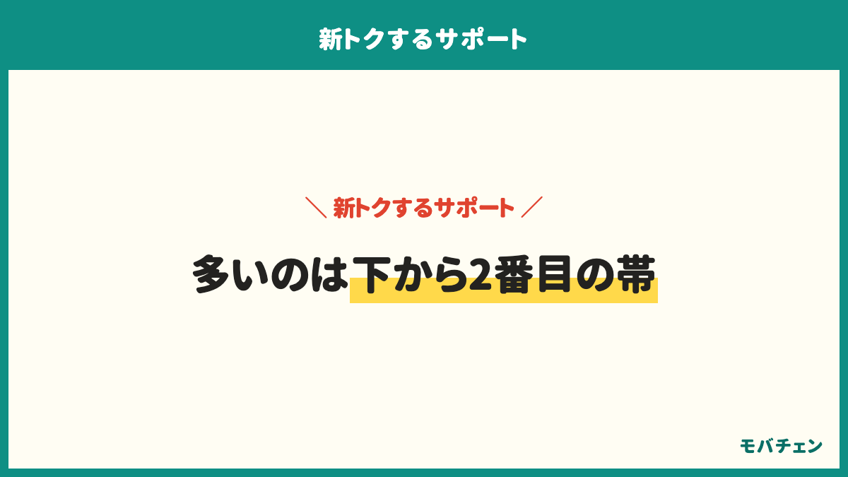 新トクするサポートの実質負担額は下から2番目の帯が39%、真ん中の帯が26%、いちばん軽い帯が16%、いちばん重い帯が13%