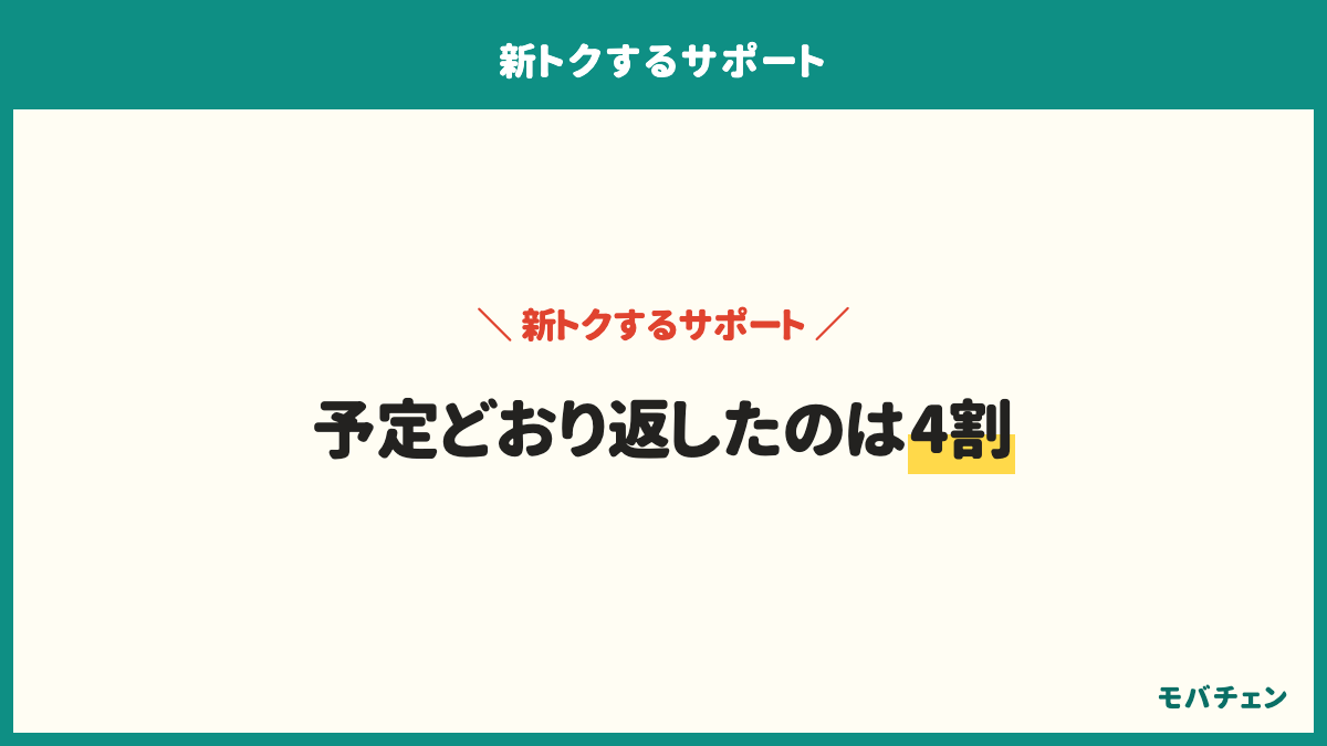新トクするサポートの返却状況は、予定どおり返却したが42%、返却せず残りを支払って手元に残したが21%、まだ返却時期が来ていない返却予定が18%、手元に残す予定が13%、まだ決めていないが5%