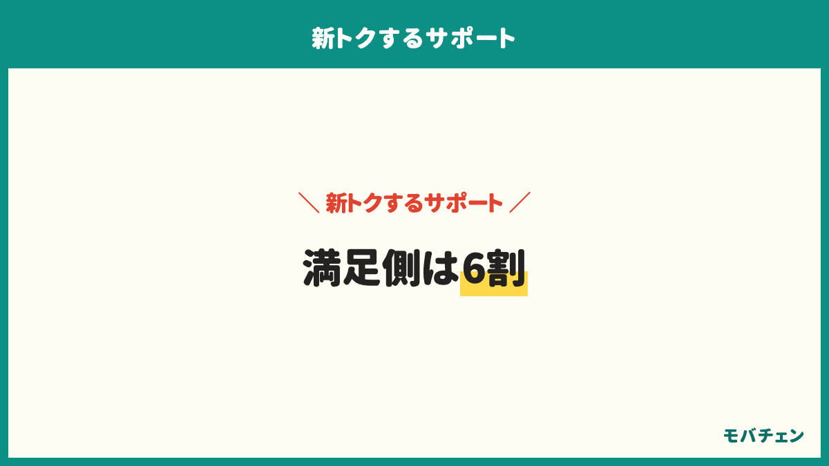 新トクするサポートの総合満足度は、満足が41%、どちらとも言えないが26%、とても満足が19%、やや不満が11%、不満が4%