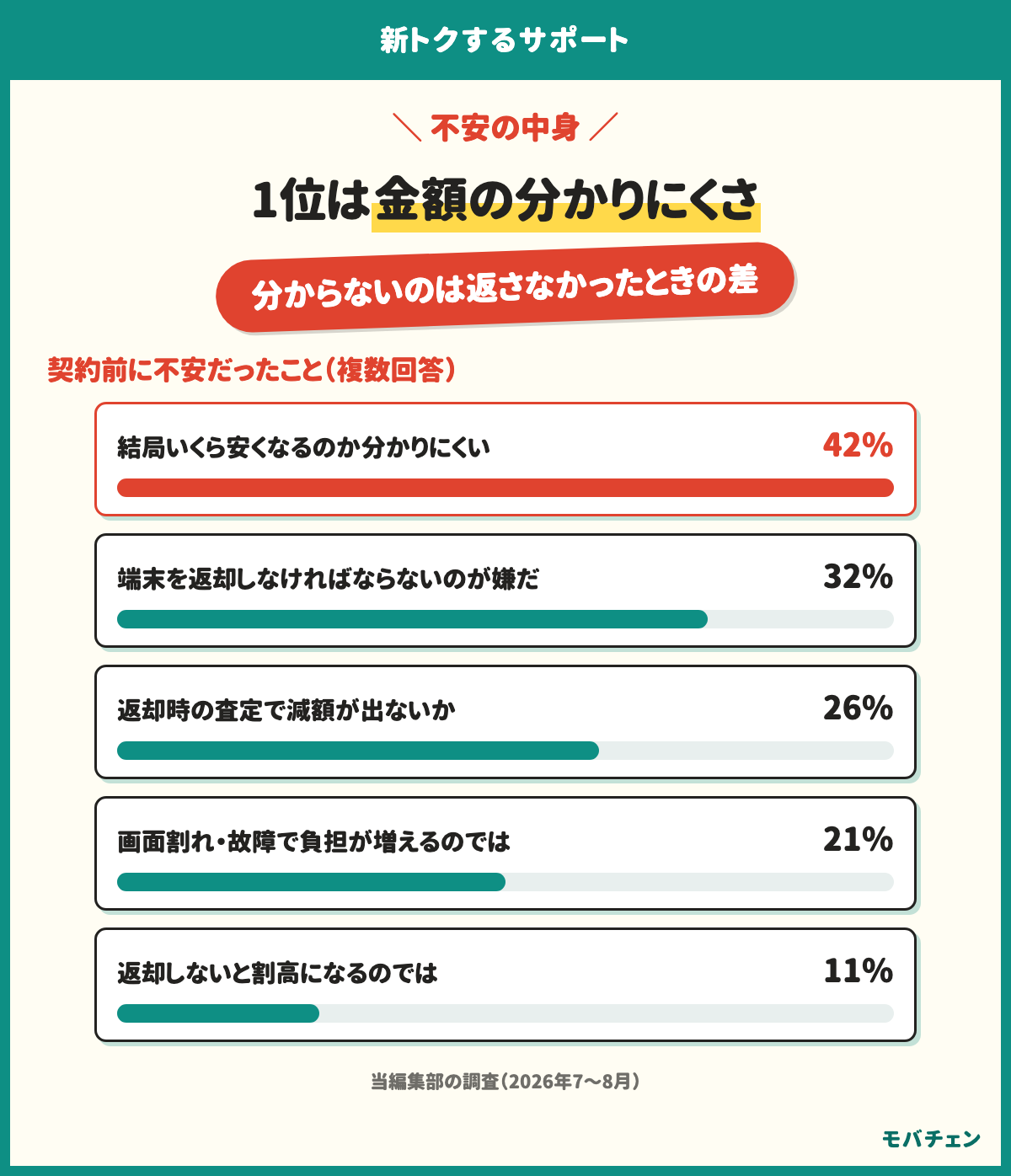 新トクするサポートで契約前に不安だったことは、結局いくら安くなるのか分かりにくいが42%、端末を返却しなければならないのが嫌だが32%、返却時の査定で減額が出ないかが26%、画面割れや故障で負担が増えるのではが21%、返却しないと割高になるのではが11%
