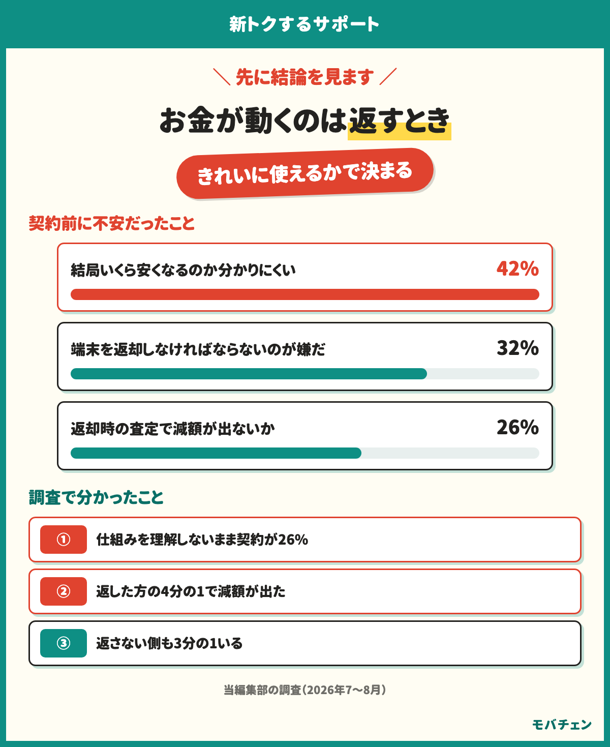 新トクするサポートの不安1位は結局いくら安くなるのか分かりにくいで42%、端末を返却しなければならないのが嫌だが32%、返却時の査定で減額が出ないかが26%。仕組みを理解しないまま契約が26%、返した方の4分の1で減額が出た、返さない側も3分の1いる