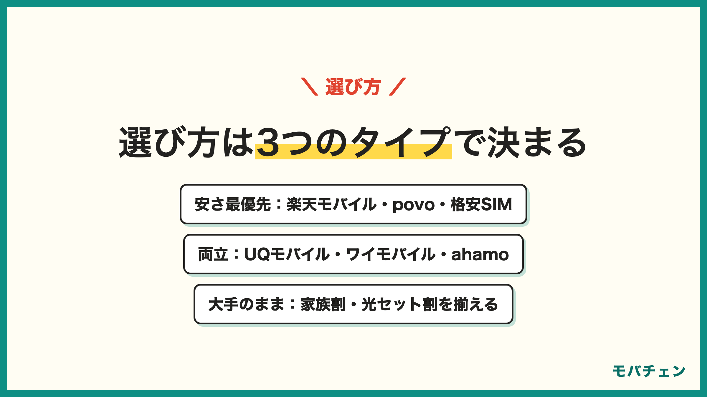 携帯会社の乗り換え先を選ぶ基準 月額料金の安さ81% データ容量37% 通信速度・エリア34% キャンペーン27% ポイント20% セット割19% タイプ別 安さ最優先 安さと安定の両立 大手のまま安く