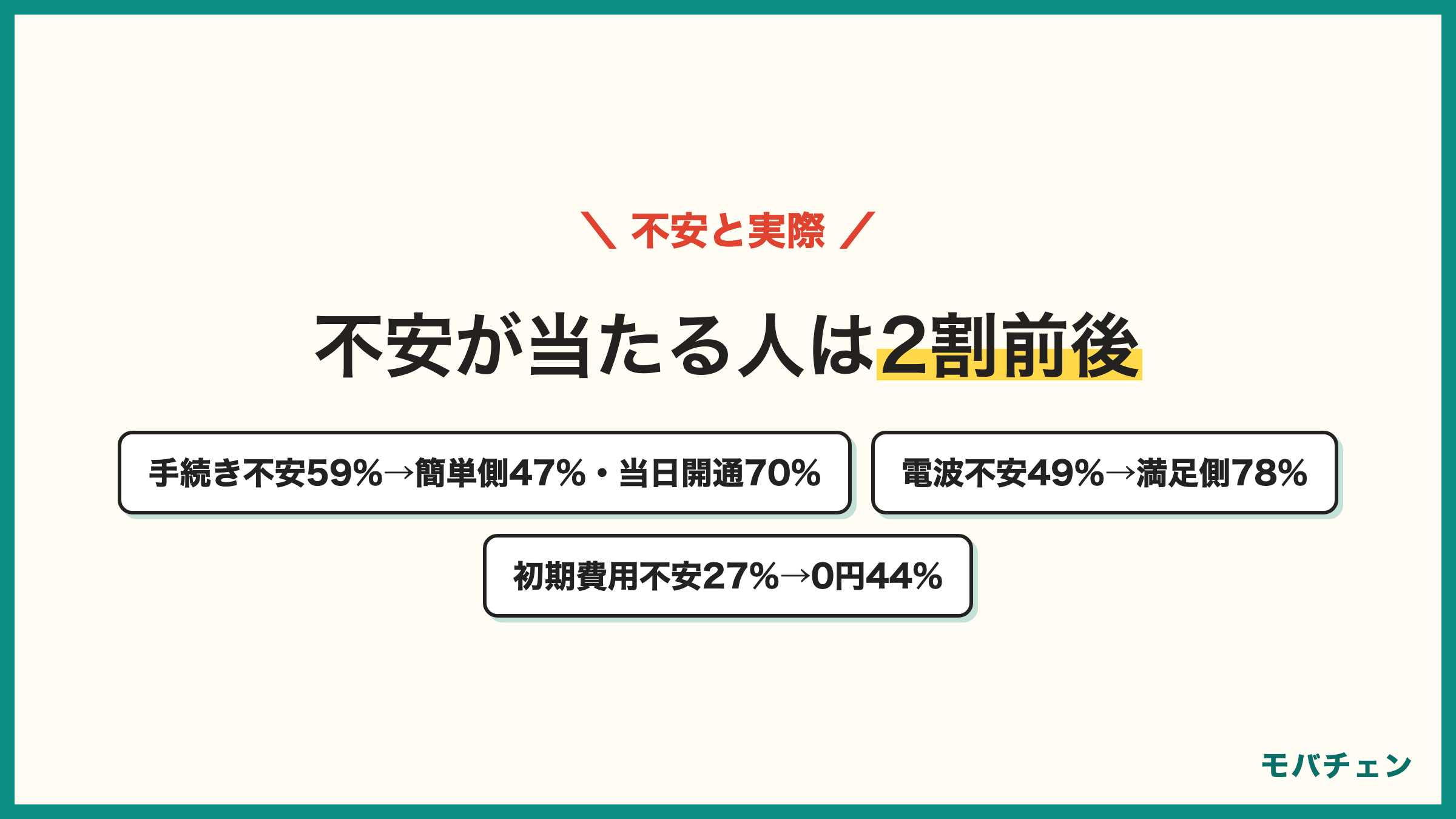 携帯会社を乗り換える前の不安 手続きが面倒59% 電波が悪くなる49% 料金が下がらない33% どこを選べばいいか分からない27% 解約金・端末残債27% 引き継ぎ27% 実際は当日開通70% 初期費用0円44% 満足側76%