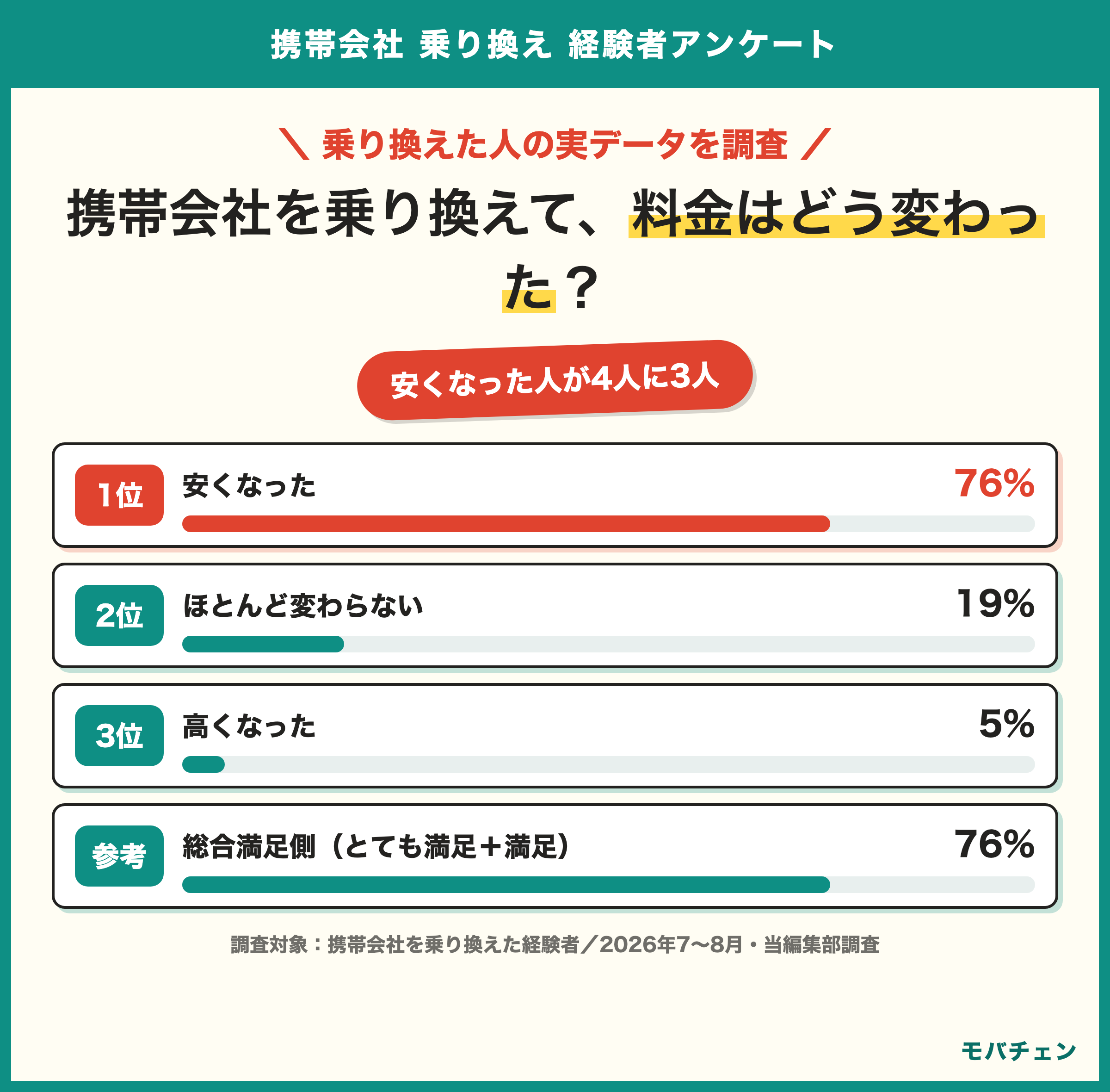 携帯会社を乗り換えた結果 料金が安くなった76% ほとんど変わらない19% 高くなった5% 総合満足側76% 前の会社に戻りたい側12%