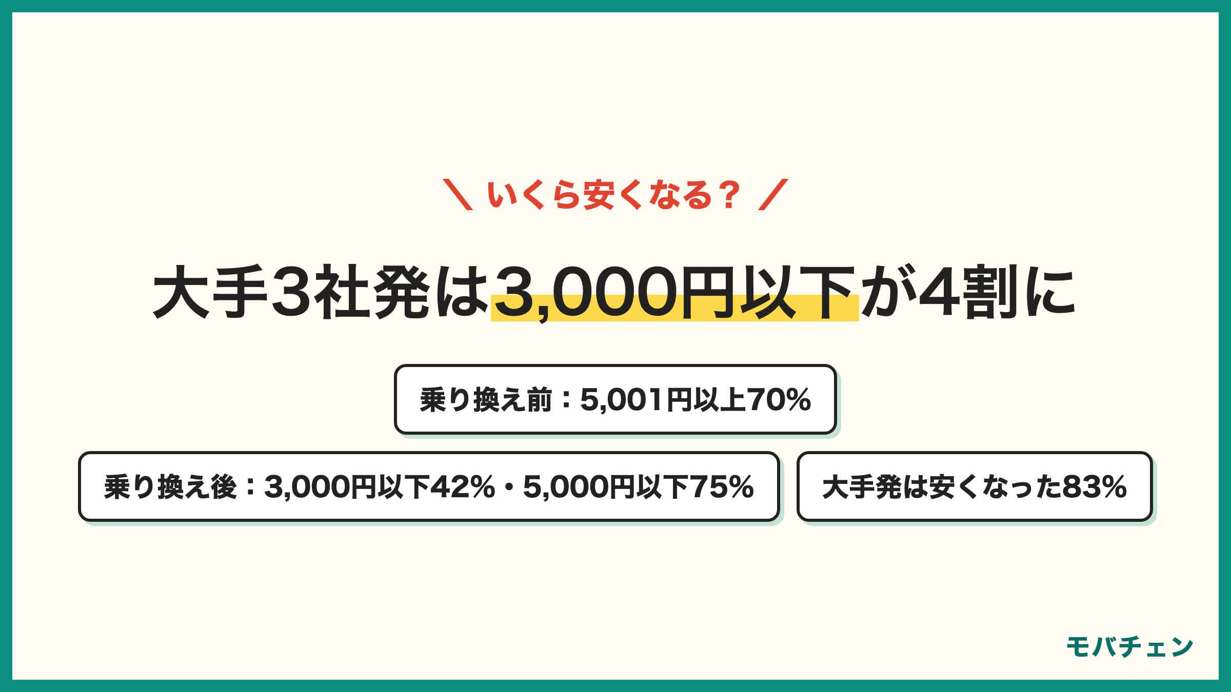 大手3社から乗り換えた人の月額 乗り換え前は5,001円以上70% 乗り換え後は3,000円以下42% 3,001〜5,000円33% 安くなった83% サブブランド発は安くなった60% 高くなった13% 格安SIM発は変わらない40%