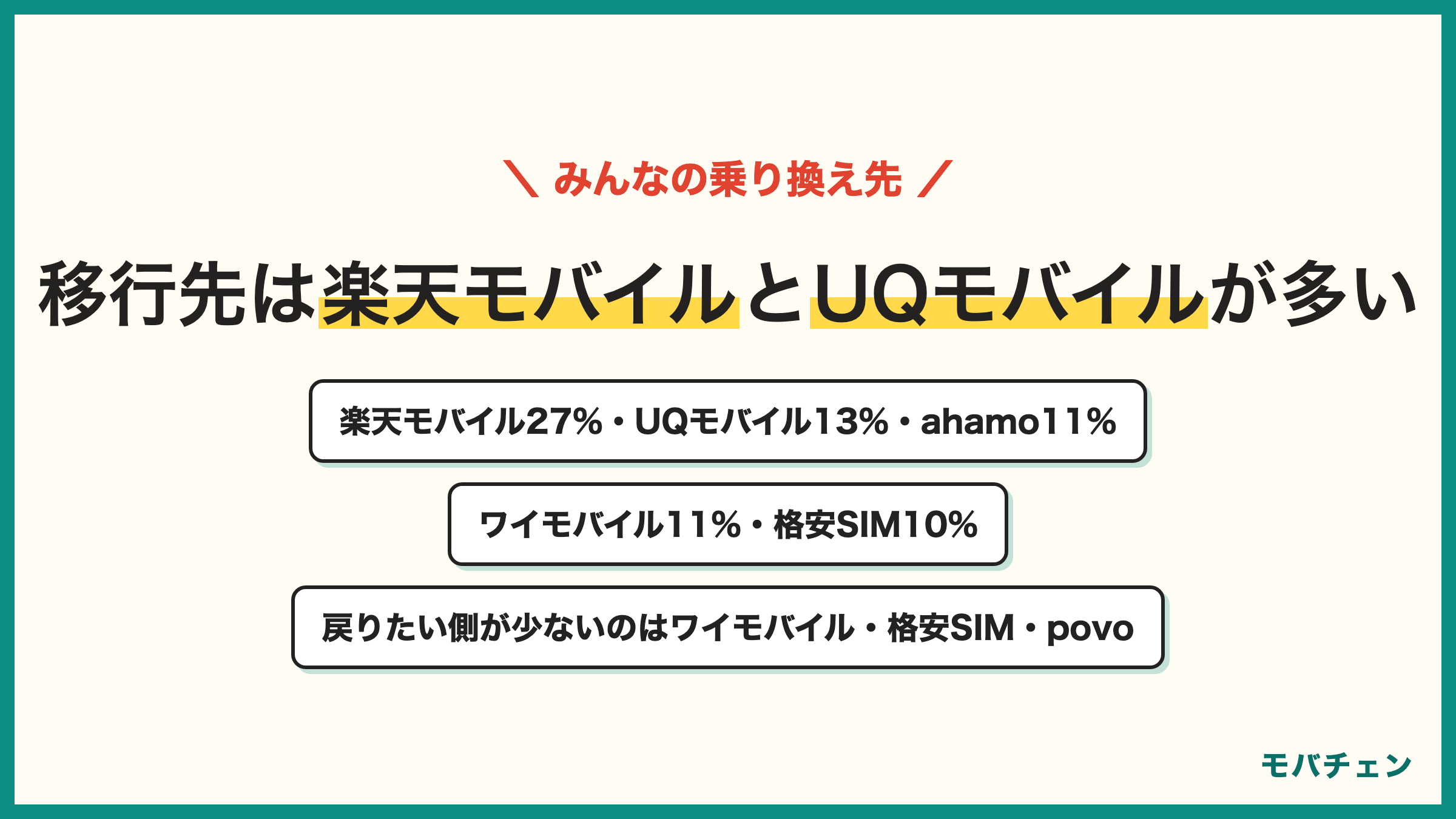 携帯会社の乗り換えルート ドコモから楽天モバイル8% auからUQモバイル8% auから楽天モバイル6% ドコモからahamo5% ソフトバンクからワイモバイル5% 移行先は楽天モバイル27% UQモバイル13% ahamo11% ワイモバイル11% 格安SIM10%